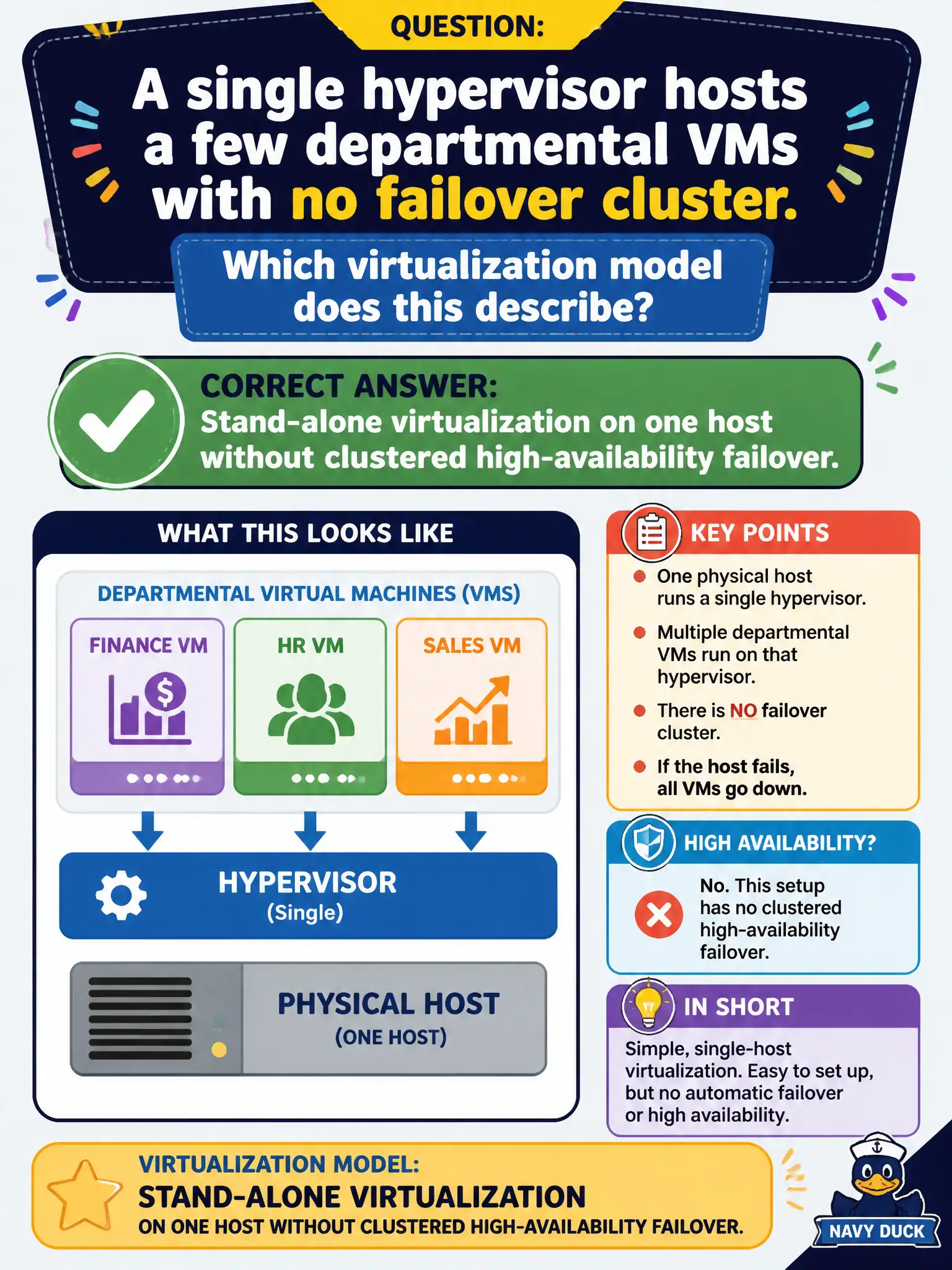 To Create an exciting colorful infographic that explains the concepts in the question: Question: A single hypervisor hosts a few departmental VMs with no failover cluster. Which virtualization model does this describe? Correct Answer: Stand-alone virtualization on one host without clustered high-availability failover. Put EVERY visible label in double quotes. No people. No A/B/C/D letters. In one of the four corners put a little "Navy Duck".
