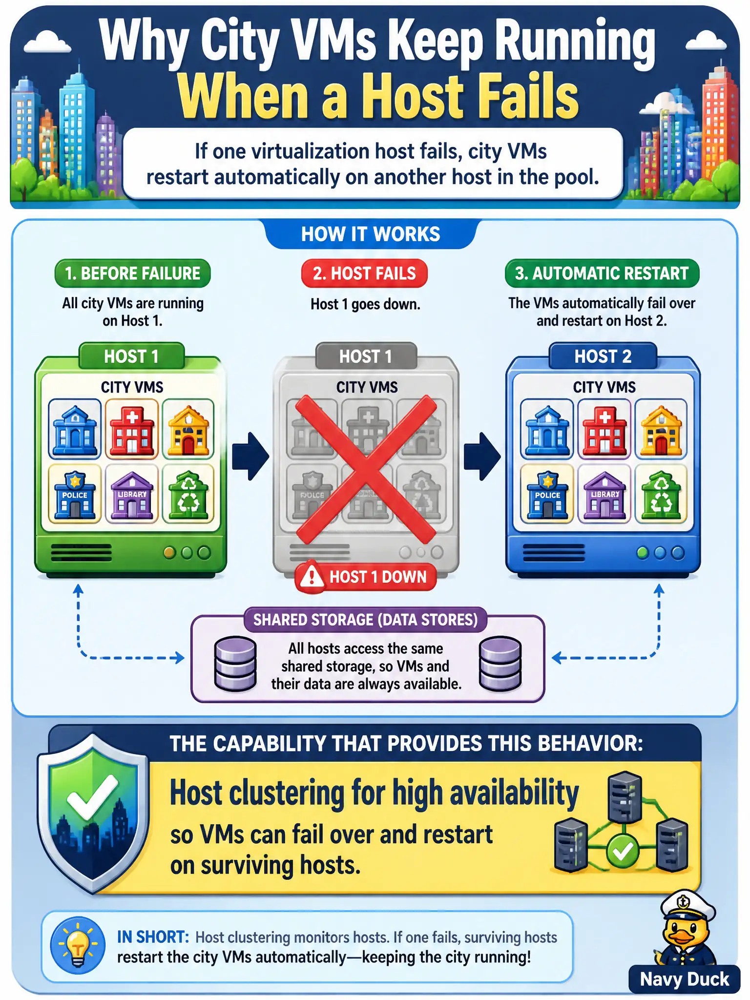 To Create an exciting colorful infographic that explains the concepts in the question: Question: If one virtualization host fails, city VMs should restart automatically on another host in the pool. Which capability provides that behavior? Correct Answer: Host clustering for high availability so VMs can fail over and restart on surviving hosts. Put EVERY visible label in double quotes. No people. No A/B/C/D letters. In one of the four corners put a little "Navy Duck".