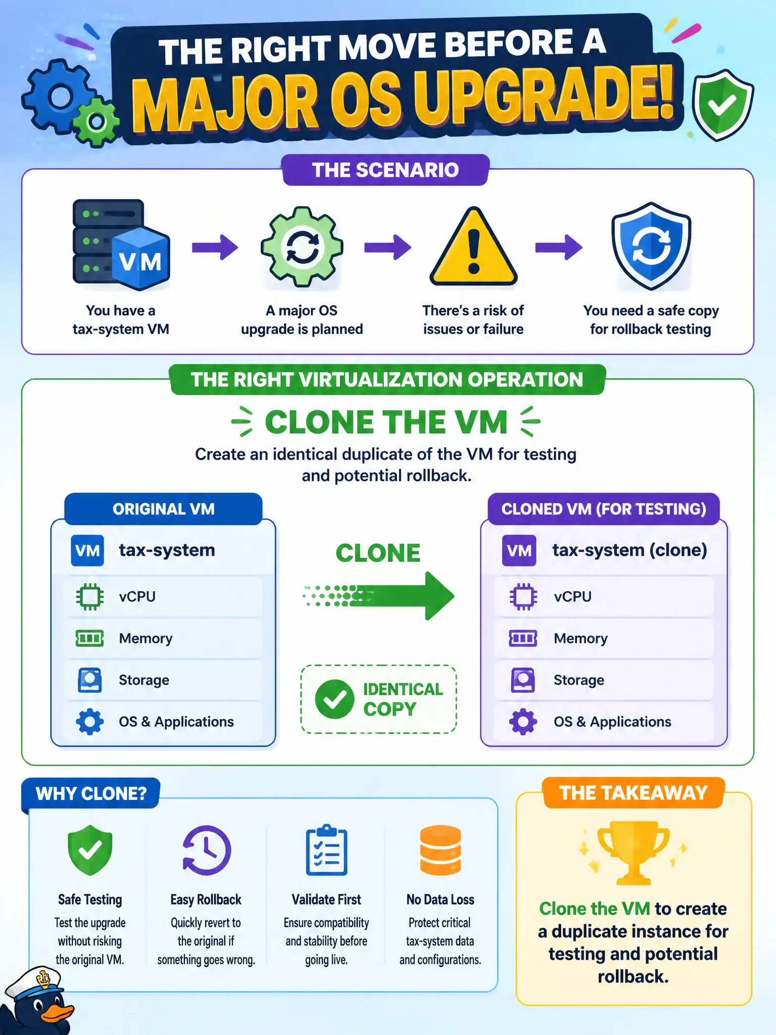To Create an exciting colorful infographic that explains the concepts in the question: Question: Before a major OS upgrade, admins want an identical copy of a tax-system VM for rollback testing. Which virtualization operation should they use? Correct Answer: Clone the VM to create a duplicate instance for testing and potential rollback. Put EVERY visible label in double quotes. No people. No A/B/C/D letters. In one of the four corners put a little "Navy Duck".