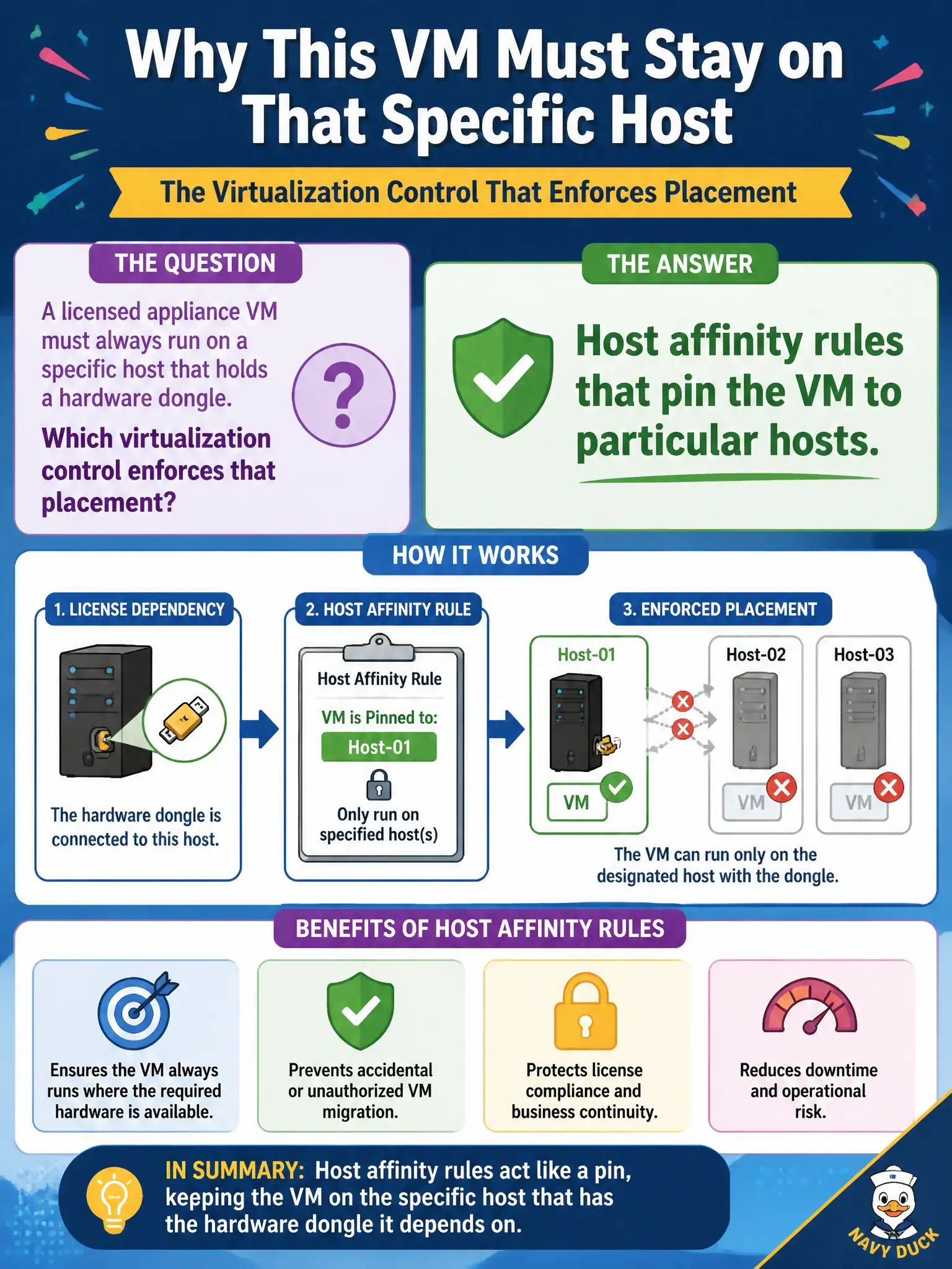 To Create an exciting colorful infographic that explains the concepts in the question: Question: A licensed appliance VM must always run on a specific host that holds a hardware dongle. Which virtualization control enforces that placement? Correct Answer: Host affinity rules that pin the VM to particular hosts. Put EVERY visible label in double quotes. No people. No A/B/C/D letters. In one of the four corners put a little "Navy Duck".