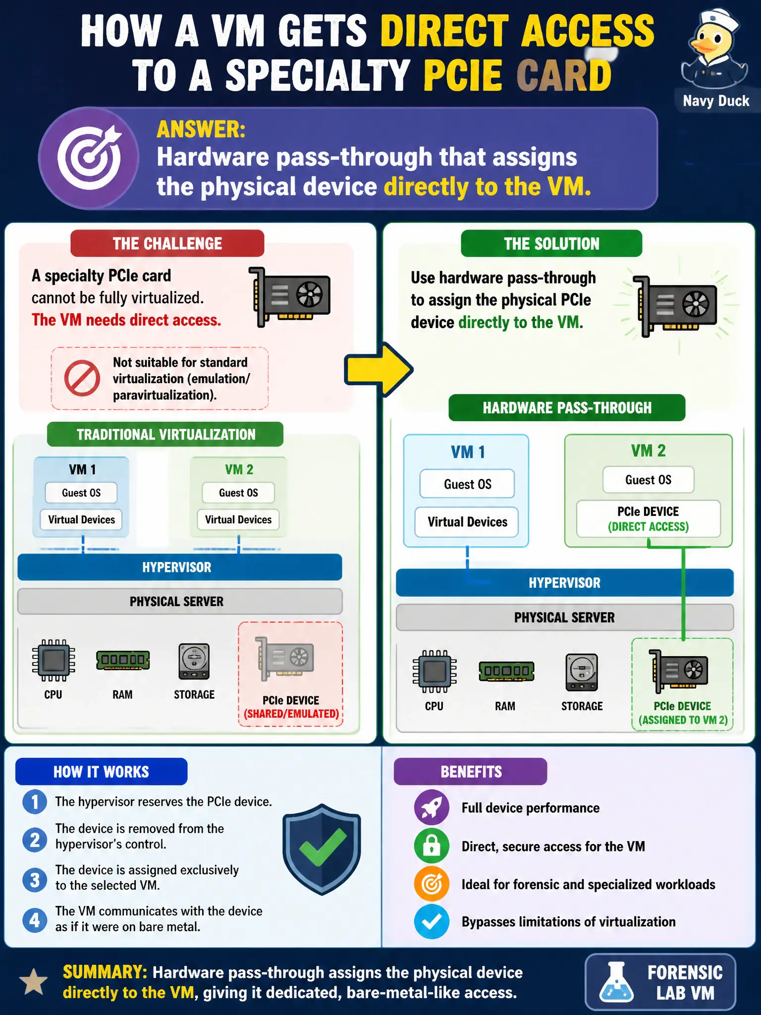To Create an exciting colorful infographic that explains the concepts in the question: Question: A forensic lab VM needs direct access to a specialty PCIe card that cannot be fully virtualized. Which technique assigns that device to the guest? Correct Answer: Hardware pass-through that assigns the physical device directly to the VM. Put EVERY visible label in double quotes. No people. No A/B/C/D letters. In one of the four corners put a little "Navy Duck".