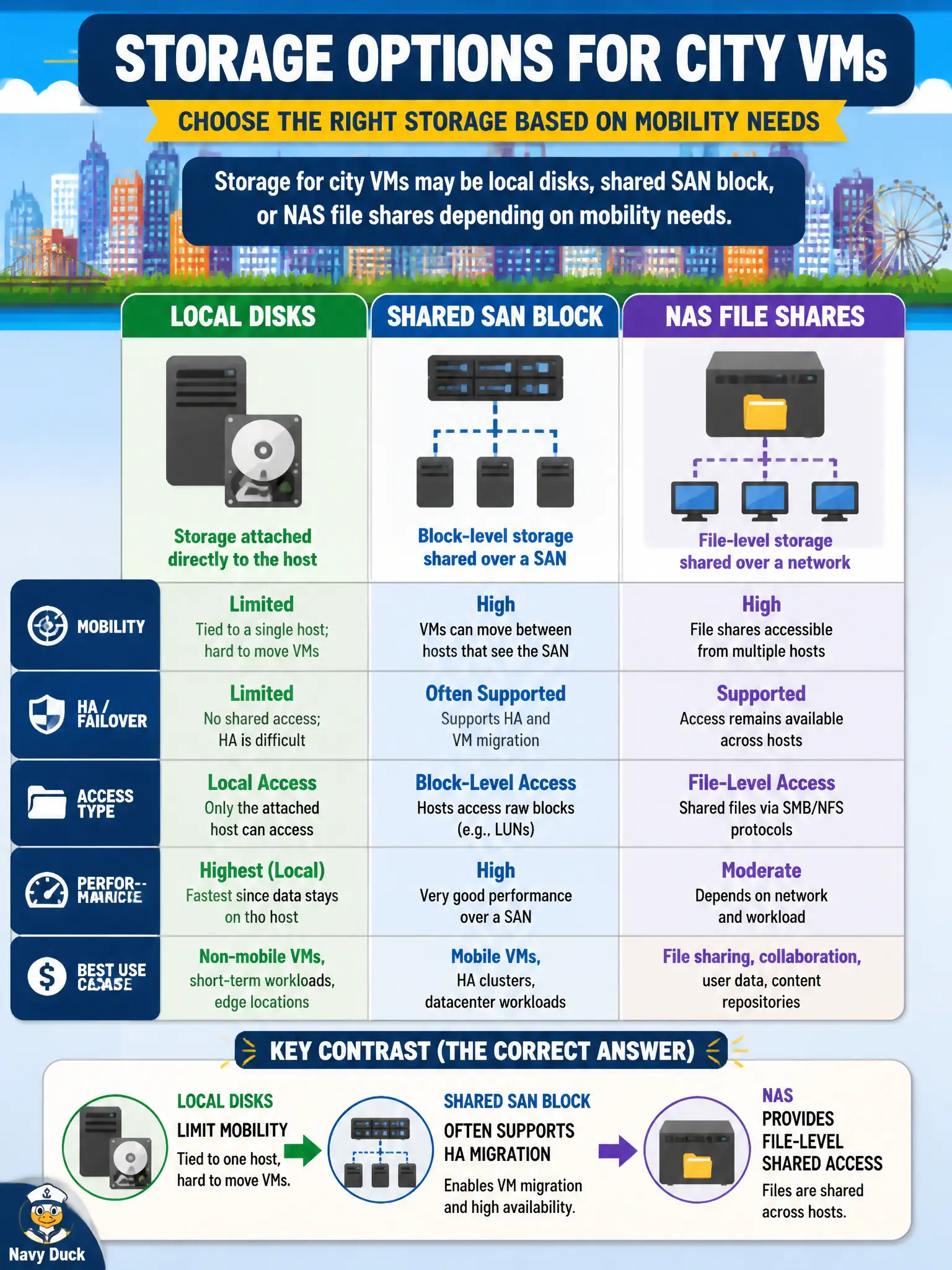 To Create an exciting colorful infographic that explains the concepts in the question: Question: Storage for city VMs may be local disks, shared SAN block, or NAS file shares depending on mobility needs. Which statement correctly contrasts these options? Correct Answer: Local disks limit mobility, shared SAN block often supports HA migration, and NAS provides file-level shared access. Put EVERY visible label in double quotes. No people. No A/B/C/D letters. In one of the four corners put a little "Navy Duck".