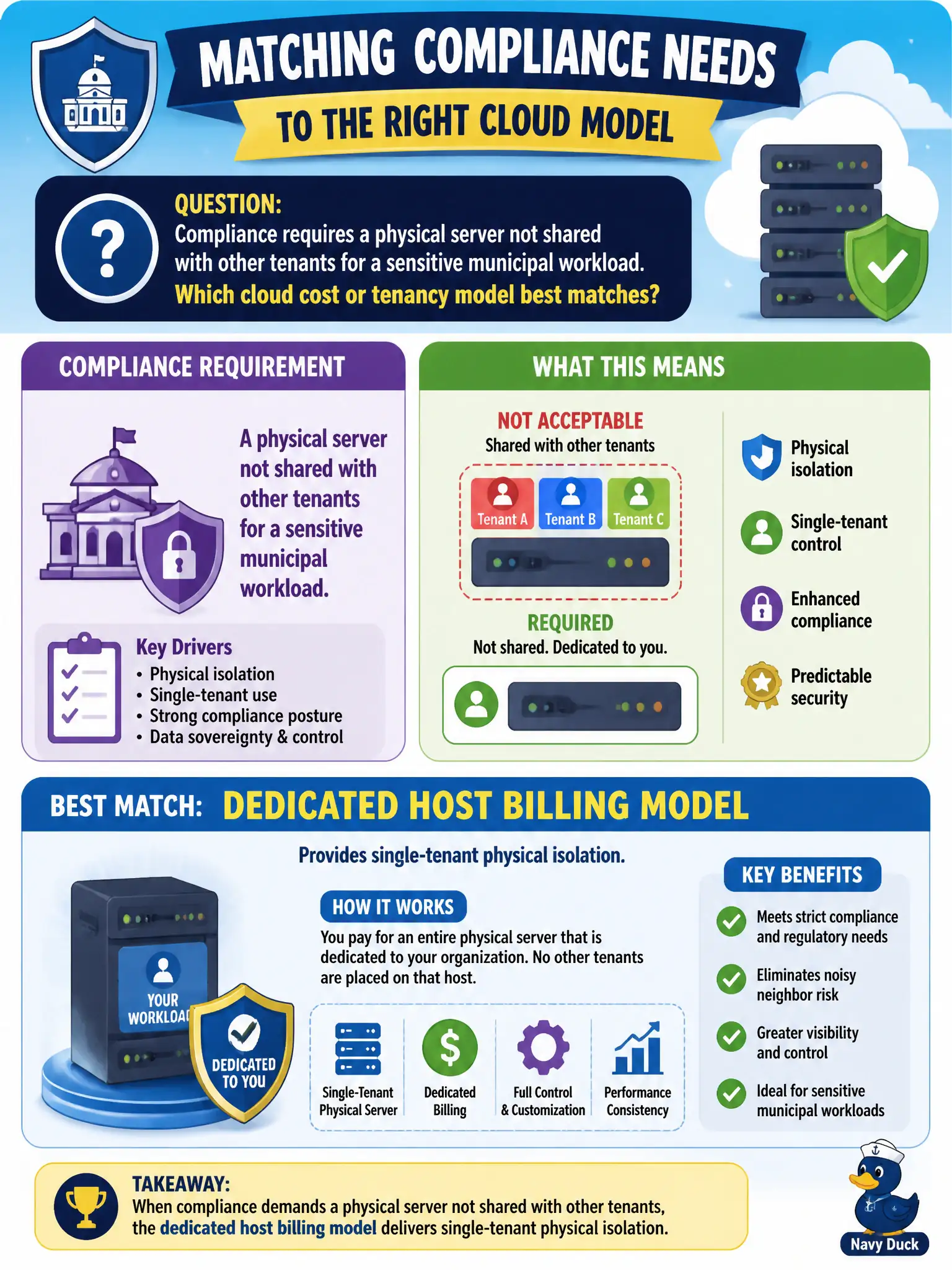 To Create an exciting colorful infographic that explains the concepts in the question: Question: Compliance requires a physical server not shared with other tenants for a sensitive municipal workload. Which cloud cost or tenancy model best matches? Correct Answer: A dedicated host billing model that provides single-tenant physical isolation. Put EVERY visible label in double quotes. No people. No A/B/C/D letters. In one of the four corners put a little "Navy Duck".