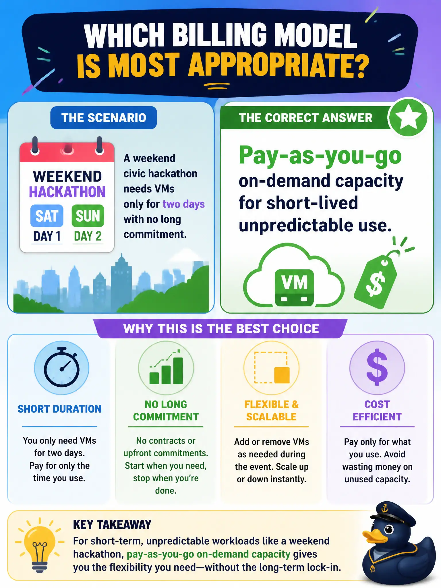 To Create an exciting colorful infographic that explains the concepts in the question: Question: A weekend civic hackathon needs VMs only for two days with no long commitment. Which billing model is most appropriate? Correct Answer: Pay-as-you-go on-demand capacity for short-lived unpredictable use. Put EVERY visible label in double quotes. No people. No A/B/C/D letters. In one of the four corners put a little "Navy Duck".