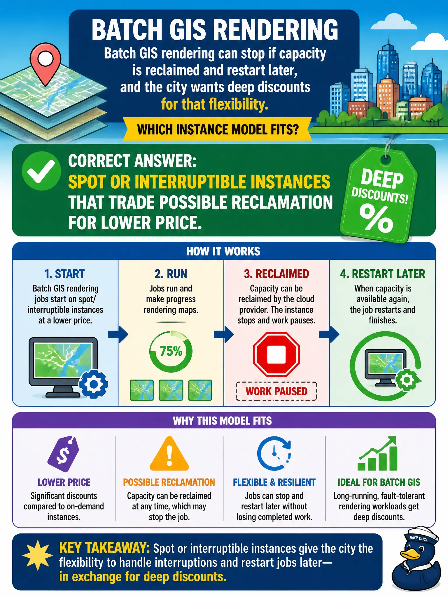 To Create an exciting colorful infographic that explains the concepts in the question: Question: Batch GIS rendering can stop if capacity is reclaimed and restart later, and the city wants deep discounts for that flexibility. Which instance model fits? Correct Answer: Spot or interruptible instances that trade possible reclamation for lower price. Put EVERY visible label in double quotes. No people. No A/B/C/D letters. In one of the four corners put a little "Navy Duck".