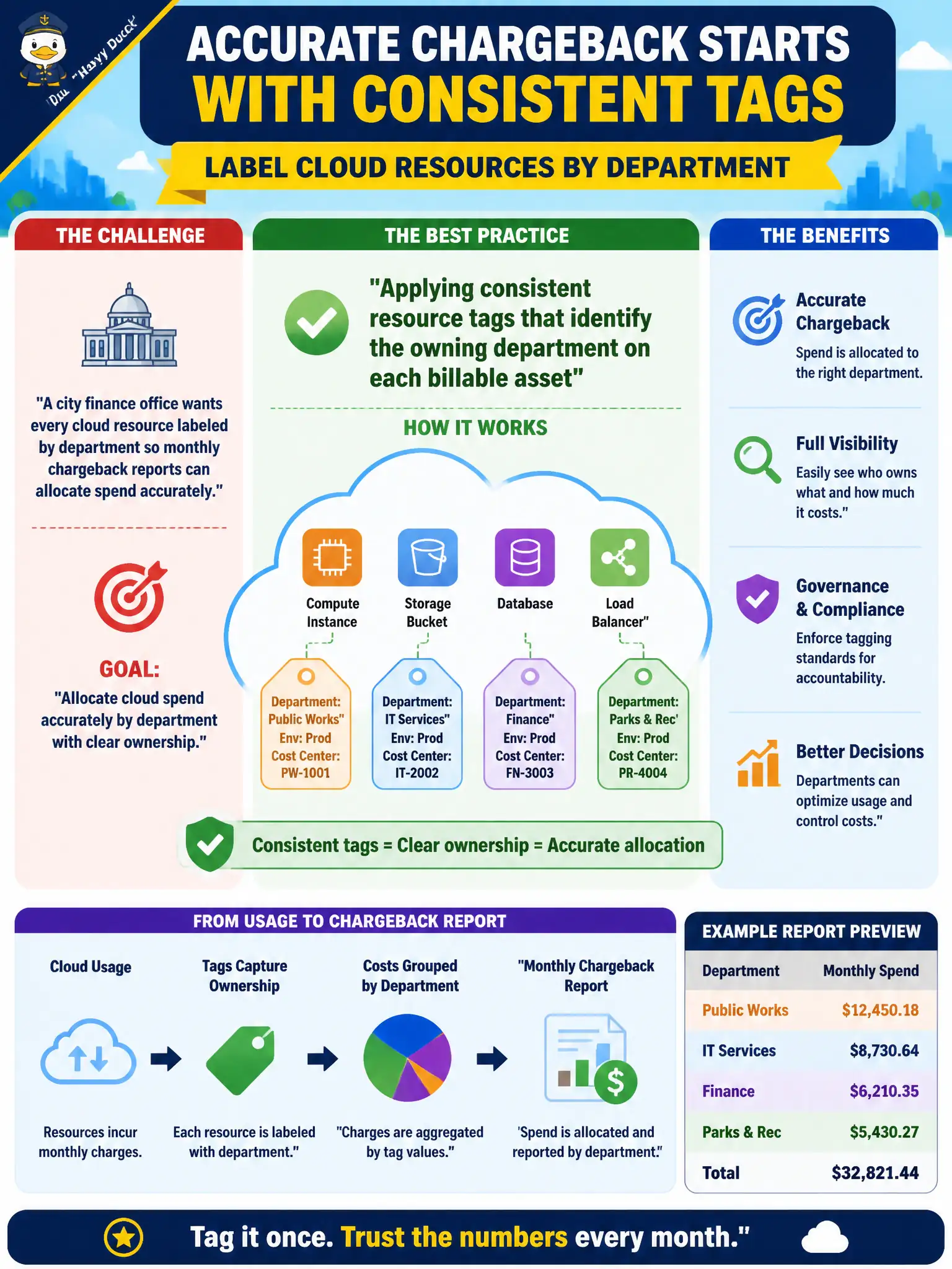 To Create an exciting colorful infographic that explains the concepts in the question: Question: A city finance office wants every cloud resource labeled by department so monthly chargeback reports can allocate spend accurately. Which practice best enables that cost allocation? Correct Answer: Applying consistent resource tags that identify the owning department on each billable asset Put EVERY visible label in double quotes. No people. No A/B/C/D letters. In one of the four corners put a little "Navy Duck".