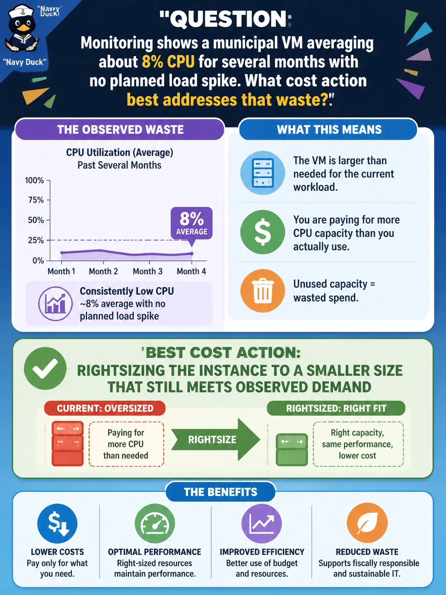 To Create an exciting colorful infographic that explains the concepts in the question: Question: Monitoring shows a municipal VM averaging about 8% CPU for several months with no planned load spike. What cost action best addresses that waste? Correct Answer: Rightsizing the instance to a smaller size that still meets observed demand Put EVERY visible label in double quotes. No people. No A/B/C/D letters. In one of the four corners put a little "Navy Duck".