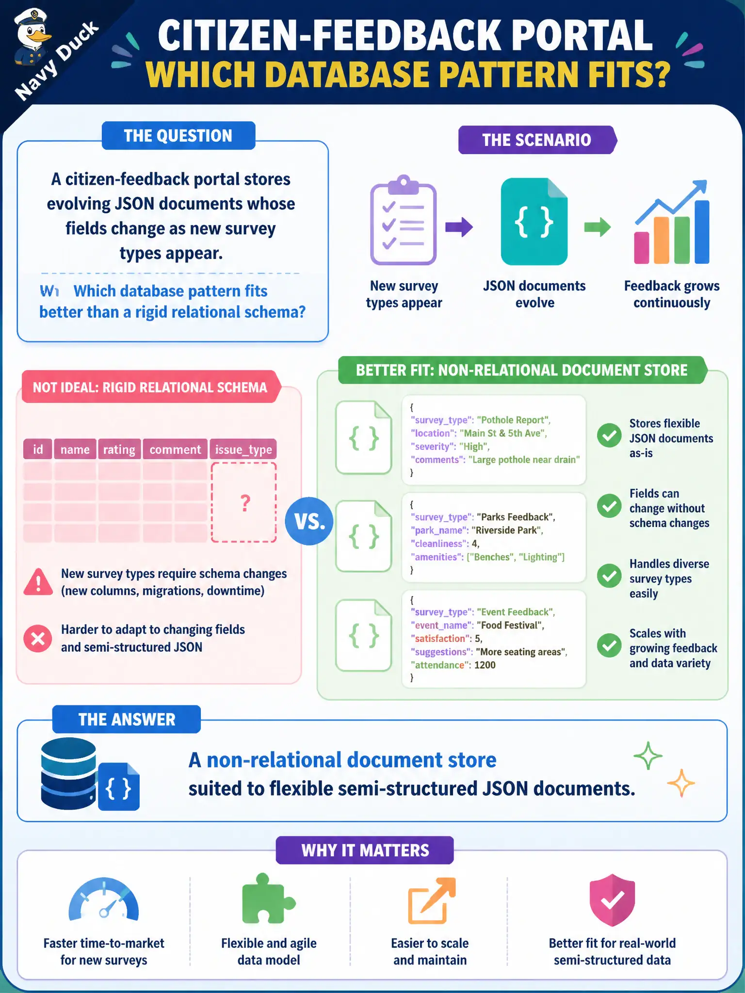 To Create an exciting colorful infographic that explains the concepts in the question: Question: A citizen-feedback portal stores evolving JSON documents whose fields change as new survey types appear. Which database pattern fits better than a rigid relational schema? Correct Answer: A non-relational document store suited to flexible semi-structured JSON documents Put EVERY visible label in double quotes. No people. No A/B/C/D letters. In one of the four corners put a little "Navy Duck".