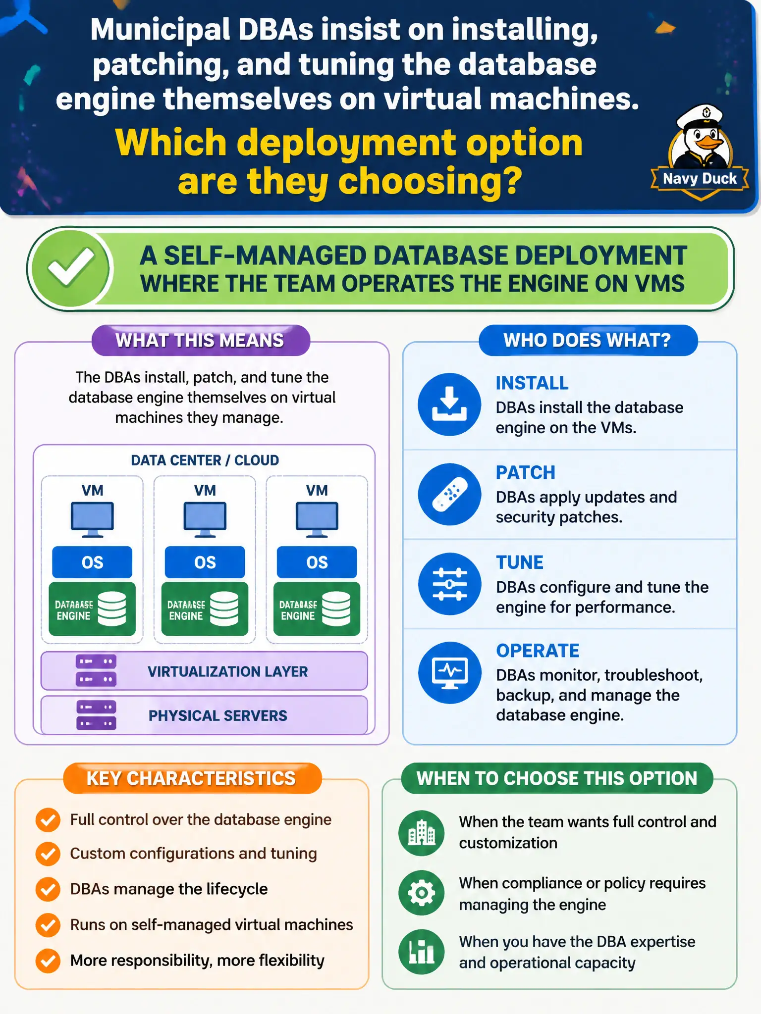 To Create an exciting colorful infographic that explains the concepts in the question: Question: Municipal DBAs insist on installing, patching, and tuning the database engine themselves on virtual machines. Which deployment option are they choosing? Correct Answer: A self-managed database deployment where the team operates the engine on VMs Put EVERY visible label in double quotes. No people. No A/B/C/D letters. In one of the four corners put a little "Navy Duck".