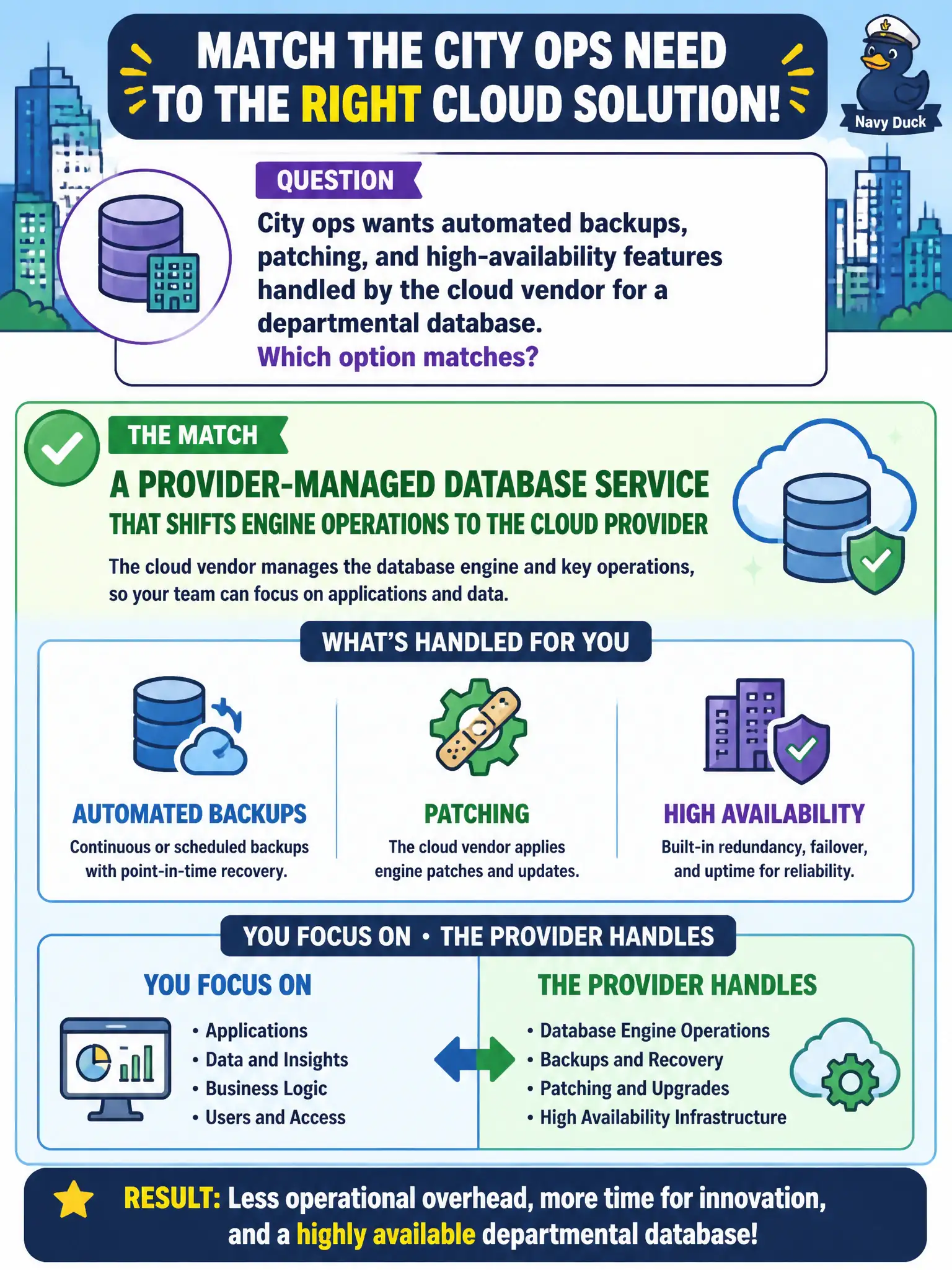 To Create an exciting colorful infographic that explains the concepts in the question: Question: City ops wants automated backups, patching, and high-availability features handled by the cloud vendor for a departmental database. Which option matches? Correct Answer: A provider-managed database service that shifts engine operations to the cloud provider Put EVERY visible label in double quotes. No people. No A/B/C/D letters. In one of the four corners put a little "Navy Duck".