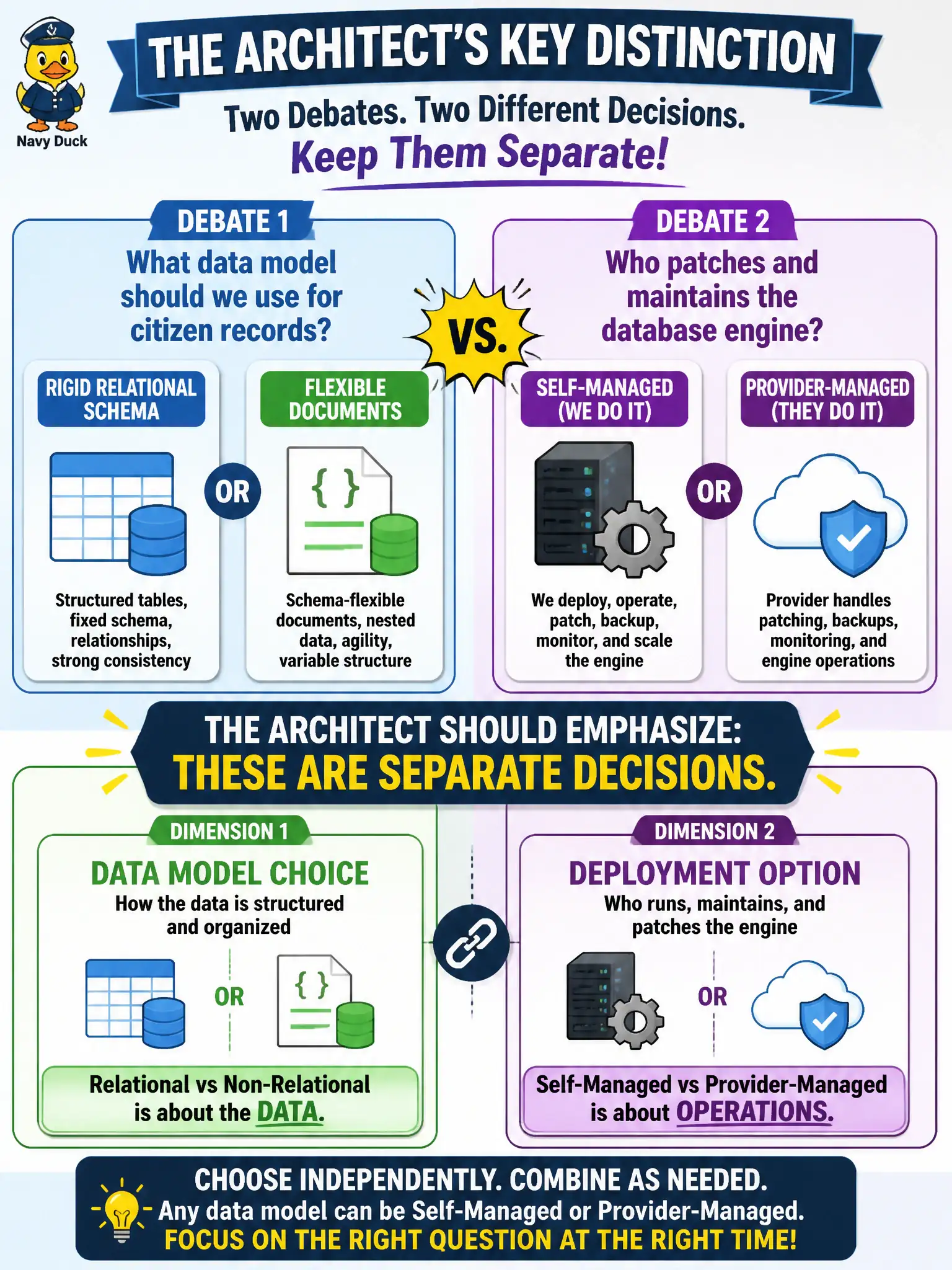 To Create an exciting colorful infographic that explains the concepts in the question: Question: A project team debates whether citizen records need rigid relational schemas or flexible documents, while another debate asks who patches the database engine. What distinction should the architect emphasize? Correct Answer: That data model choice (relational vs non-relational) is separate from deployment option (self-managed vs provider-managed) Put EVERY visible label in double quotes. No people. No A/B/C/D letters. In one of the four corners put a little "Navy Duck".