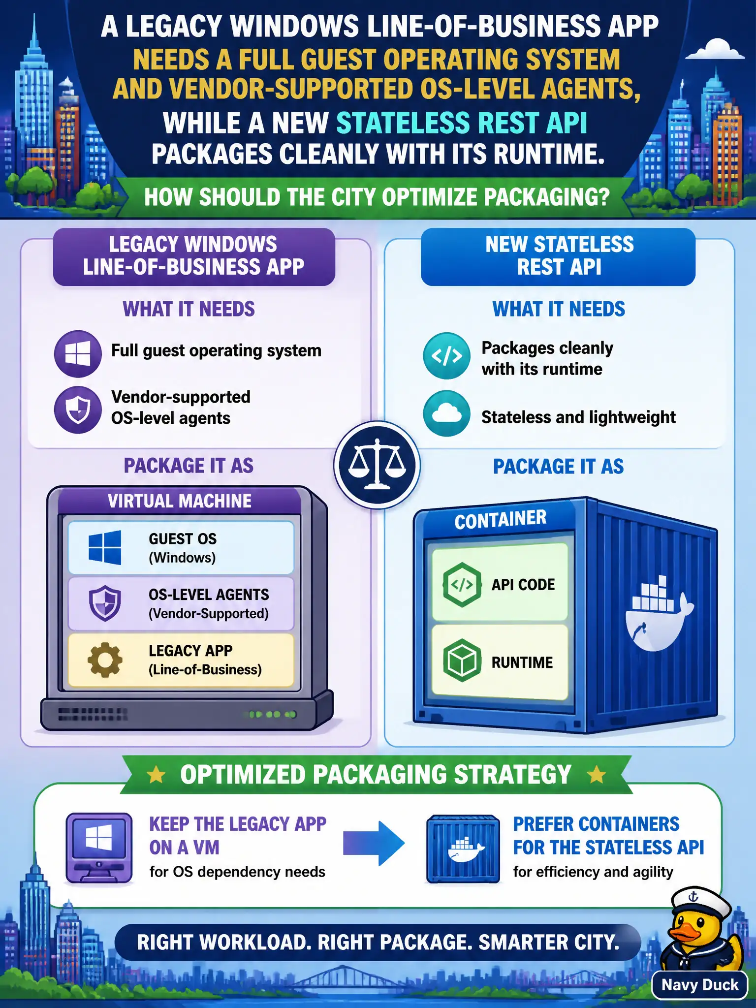 To Create an exciting colorful infographic that explains the concepts in the question: Question: A legacy Windows line-of-business app needs a full guest operating system and vendor-supported OS-level agents, while a new stateless REST API packages cleanly with its runtime. How should the city optimize packaging? Correct Answer: Keep the legacy app on a VM for OS dependency needs and prefer containers for the stateless API Put EVERY visible label in double quotes. No people. No A/B/C/D letters. In one of the four corners put a little "Navy Duck".