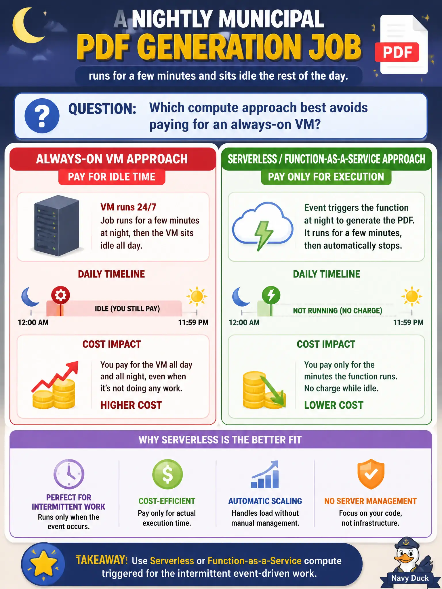 To Create an exciting colorful infographic that explains the concepts in the question: Question: A nightly municipal PDF generation job runs for a few minutes and sits idle the rest of the day. Which compute approach best avoids paying for an always-on VM? Correct Answer: Serverless or function-as-a-service compute triggered for the intermittent event-driven work Put EVERY visible label in double quotes. No people. No A/B/C/D letters. In one of the four corners put a little "Navy Duck".