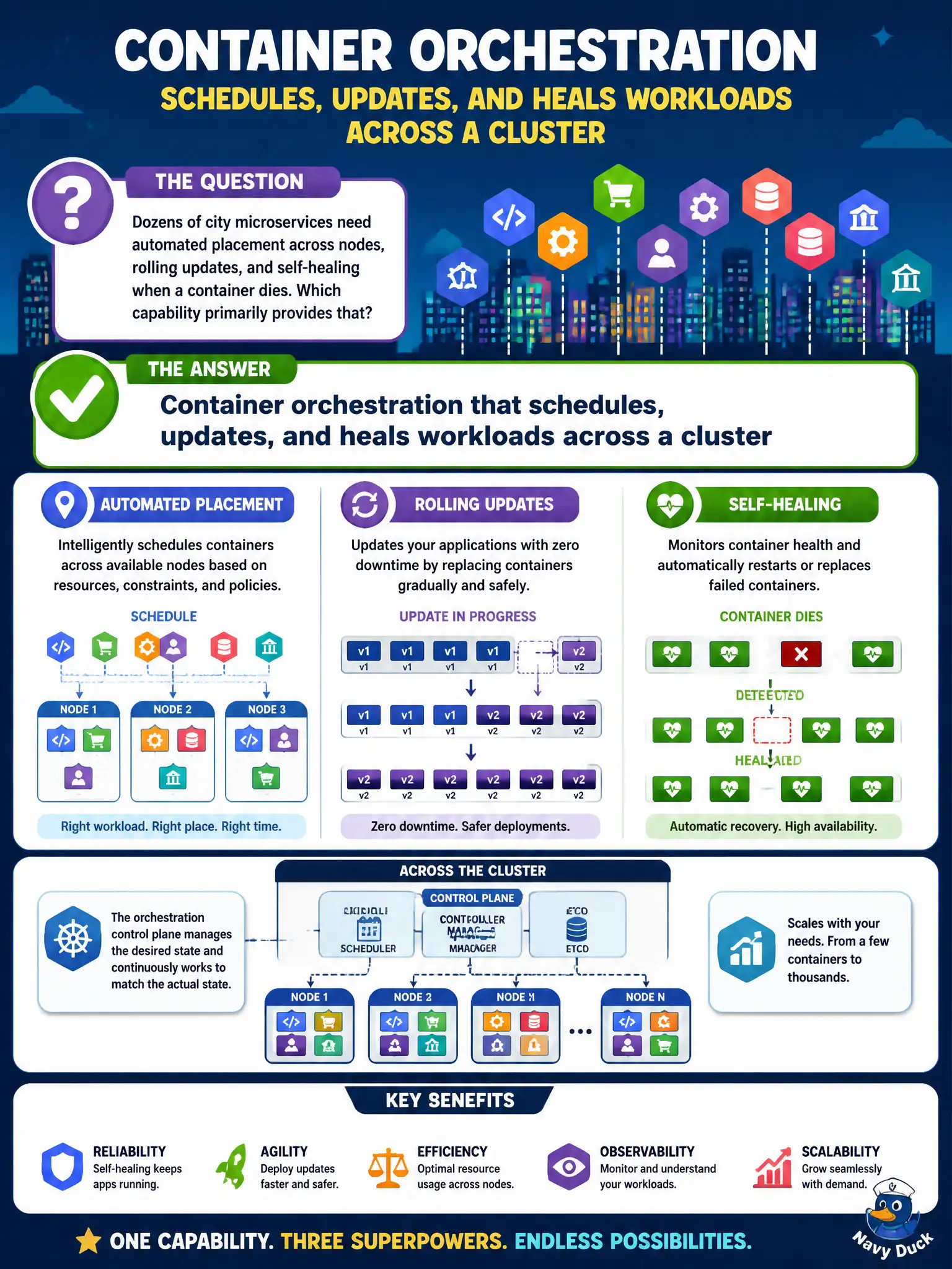 To Create an exciting colorful infographic that explains the concepts in the question: Question: Dozens of city microservices need automated placement across nodes, rolling updates, and self-healing when a container dies. Which capability primarily provides that? Correct Answer: Container orchestration that schedules, updates, and heals workloads across a cluster Put EVERY visible label in double quotes. No people. No A/B/C/D letters. In one of the four corners put a little "Navy Duck".