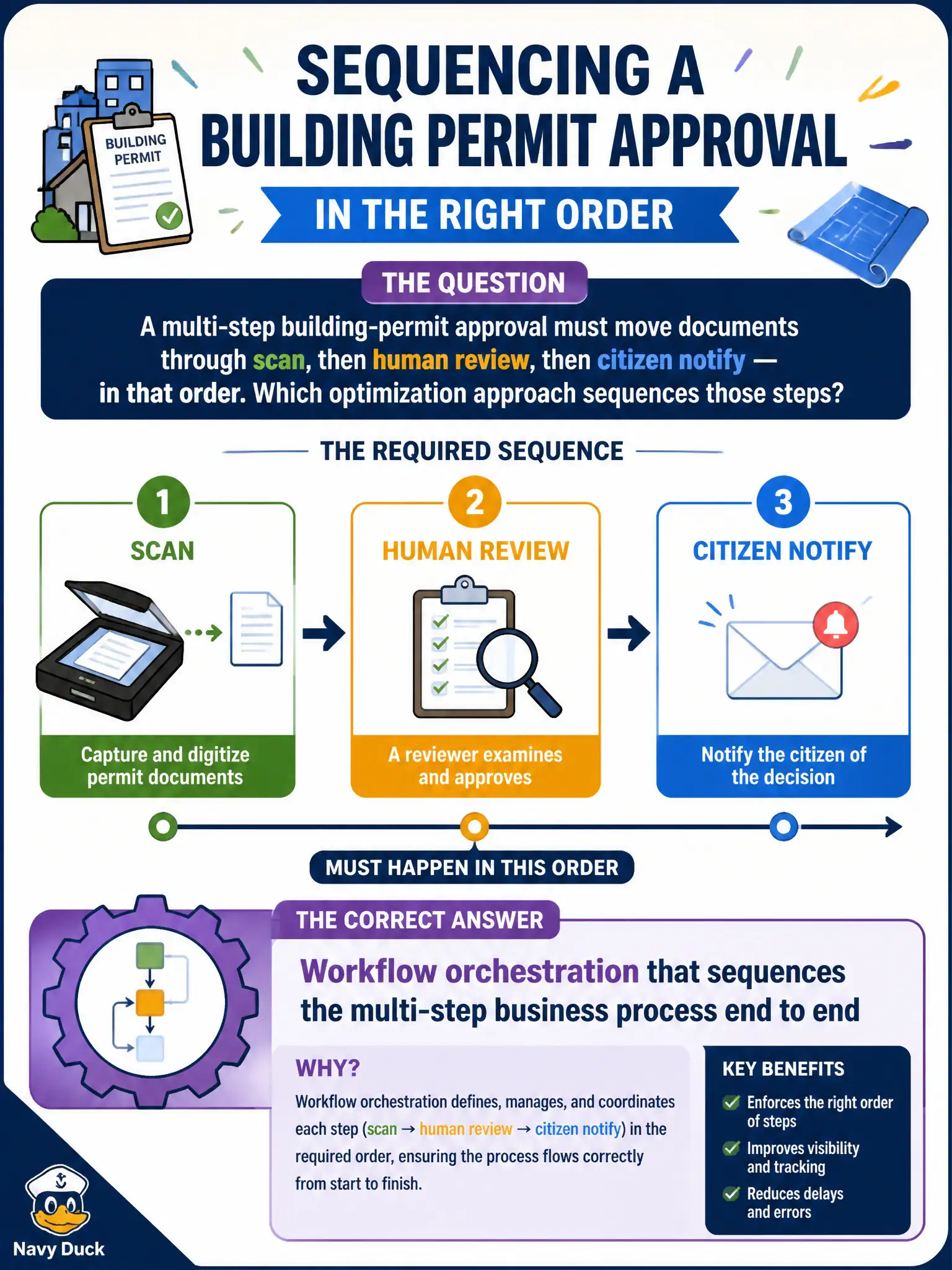 To Create an exciting colorful infographic that explains the concepts in the question: Question: A multi-step building-permit approval must move documents through scan, then human review, then citizen notify — in that order. Which optimization approach sequences those steps? Correct Answer: Workflow orchestration that sequences the multi-step business process end to end Put EVERY visible label in double quotes. No people. No A/B/C/D letters. In one of the four corners put a little "Navy Duck".