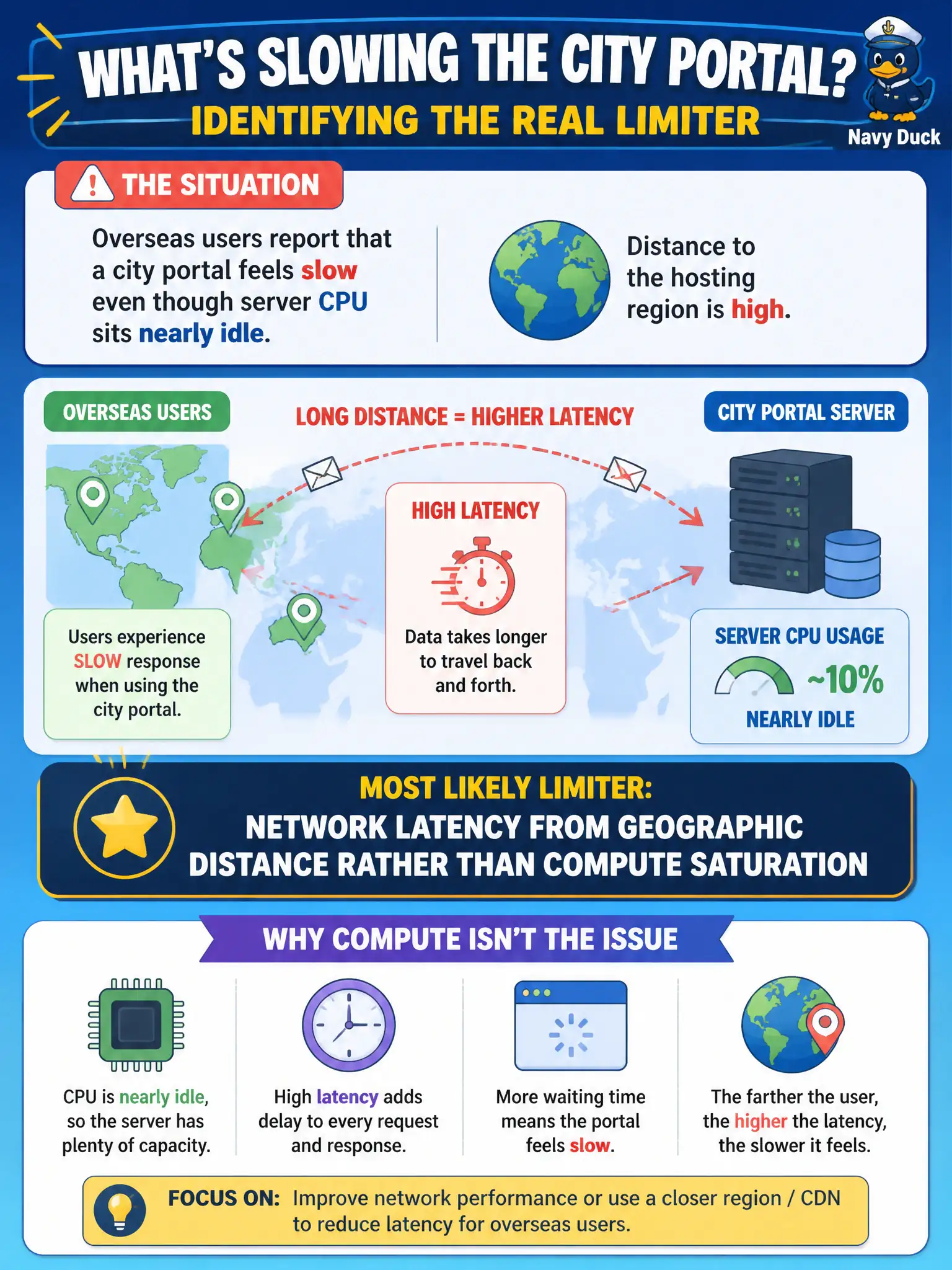 To Create an exciting colorful infographic that explains the concepts in the question: Question: Overseas users report that a city portal feels slow even though server CPU sits nearly idle. Distance to the hosting region is high. What is the most likely limiter? Correct Answer: Network latency from geographic distance rather than compute saturation Put EVERY visible label in double quotes. No people. No A/B/C/D letters. In one of the four corners put a little "Navy Duck".