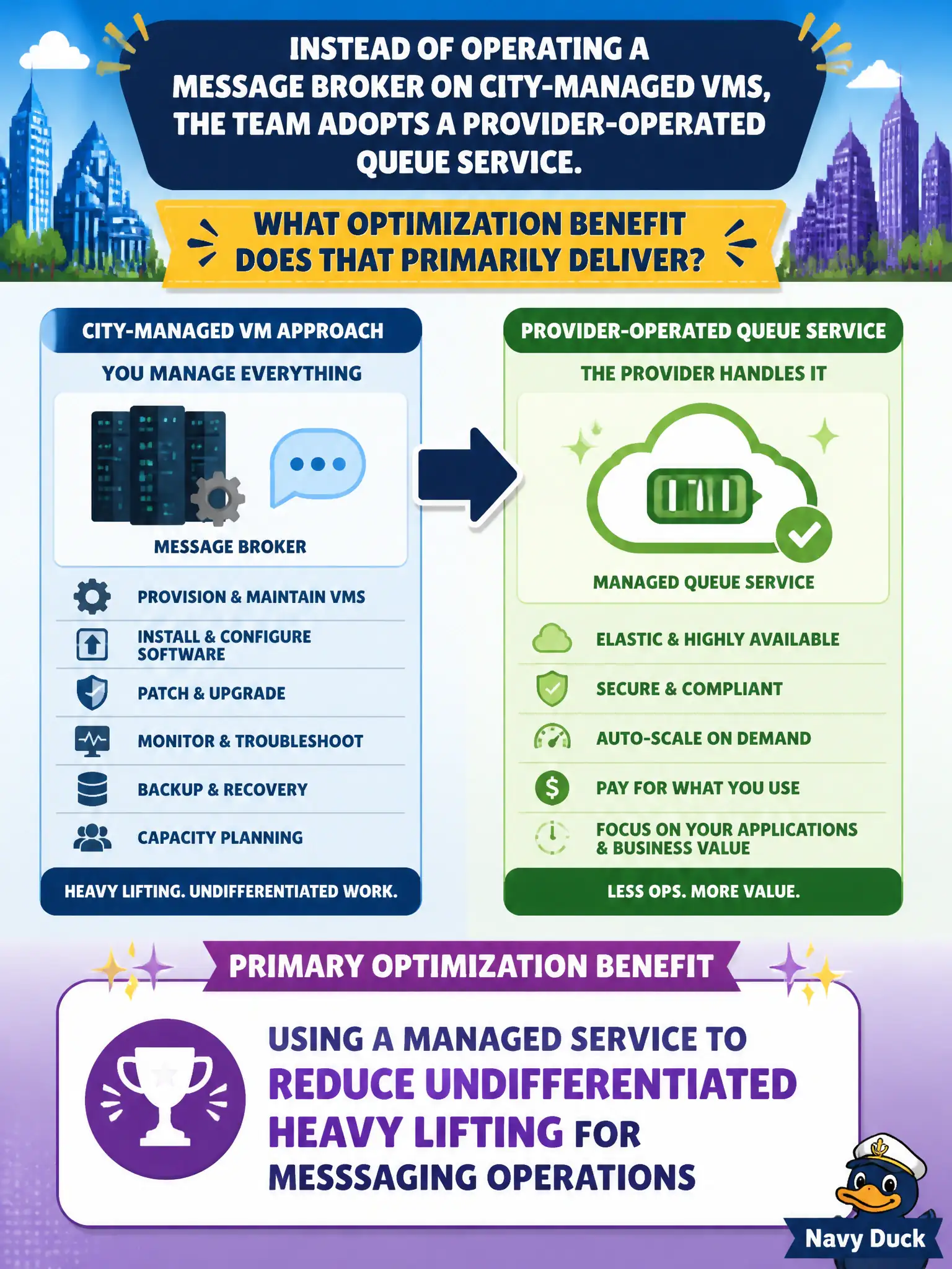To Create an exciting colorful infographic that explains the concepts in the question: Question: Instead of operating a message broker on city-managed VMs, the team adopts a provider-operated queue service. What optimization benefit does that primarily deliver? Correct Answer: Using a managed service to reduce undifferentiated heavy lifting for messaging operations Put EVERY visible label in double quotes. No people. No A/B/C/D letters. In one of the four corners put a little "Navy Duck".