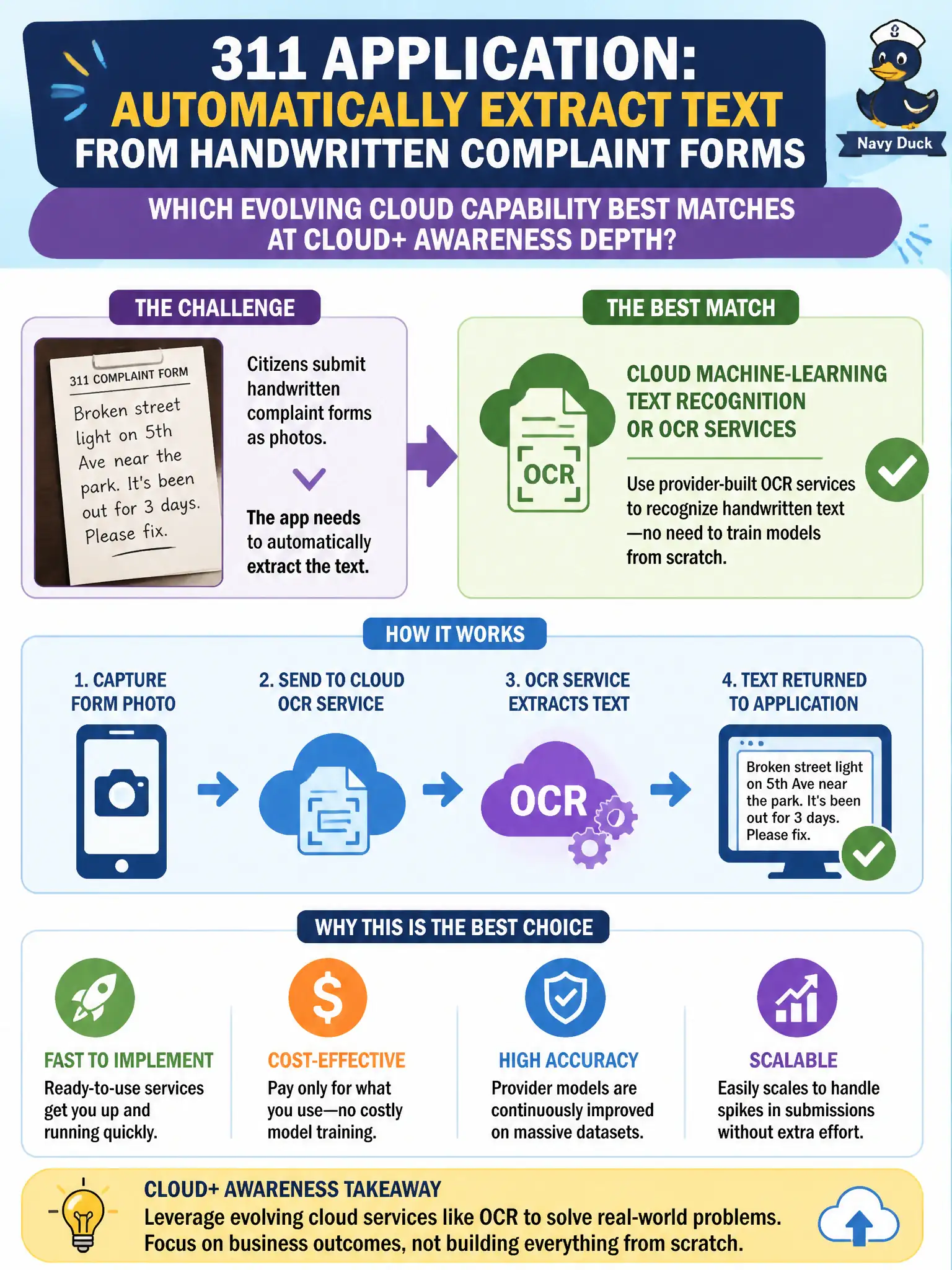 To Create an exciting colorful infographic that explains the concepts in the question: Question: A 311 application should automatically extract text from photos of handwritten citizen complaint forms. Which evolving cloud capability best matches at Cloud+ awareness depth? Correct Answer: Cloud machine-learning text recognition or OCR services rather than training models from scratch Put EVERY visible label in double quotes. No people. No A/B/C/D letters. In one of the four corners put a little "Navy Duck".
