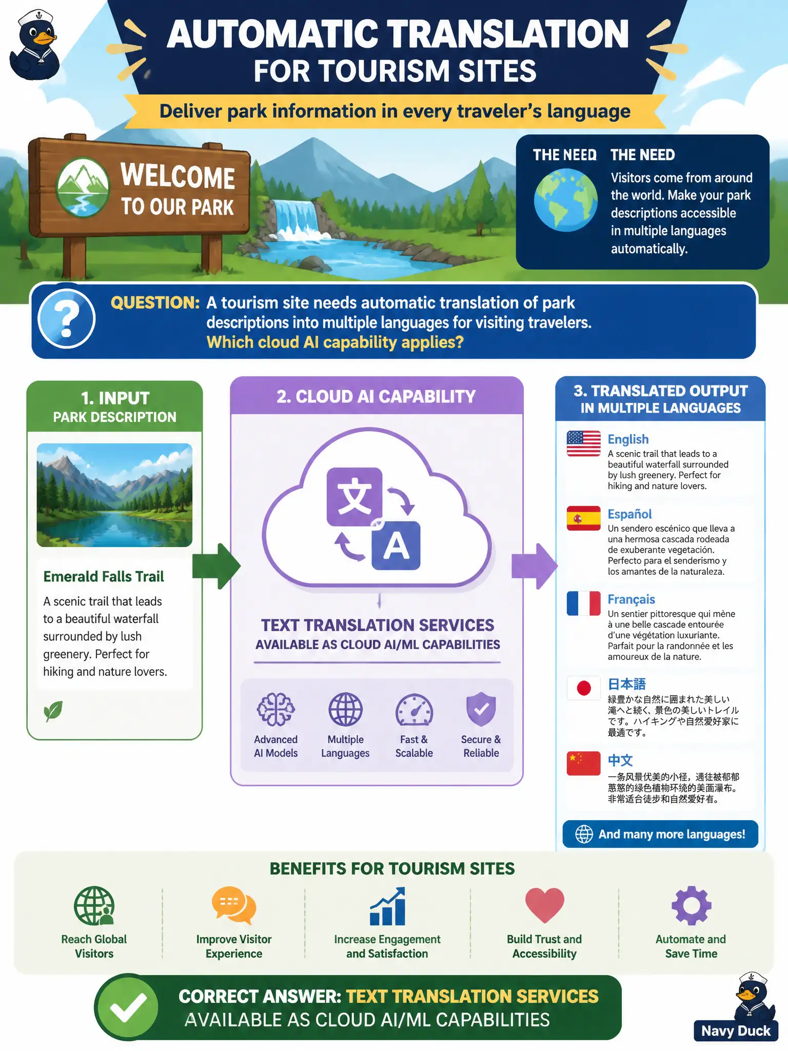 To Create an exciting colorful infographic that explains the concepts in the question: Question: A tourism site needs automatic translation of park descriptions into multiple languages for visiting travelers. Which cloud AI capability applies? Correct Answer: Text translation services available as cloud AI/ML capabilities Put EVERY visible label in double quotes. No people. No A/B/C/D letters. In one of the four corners put a little "Navy Duck".