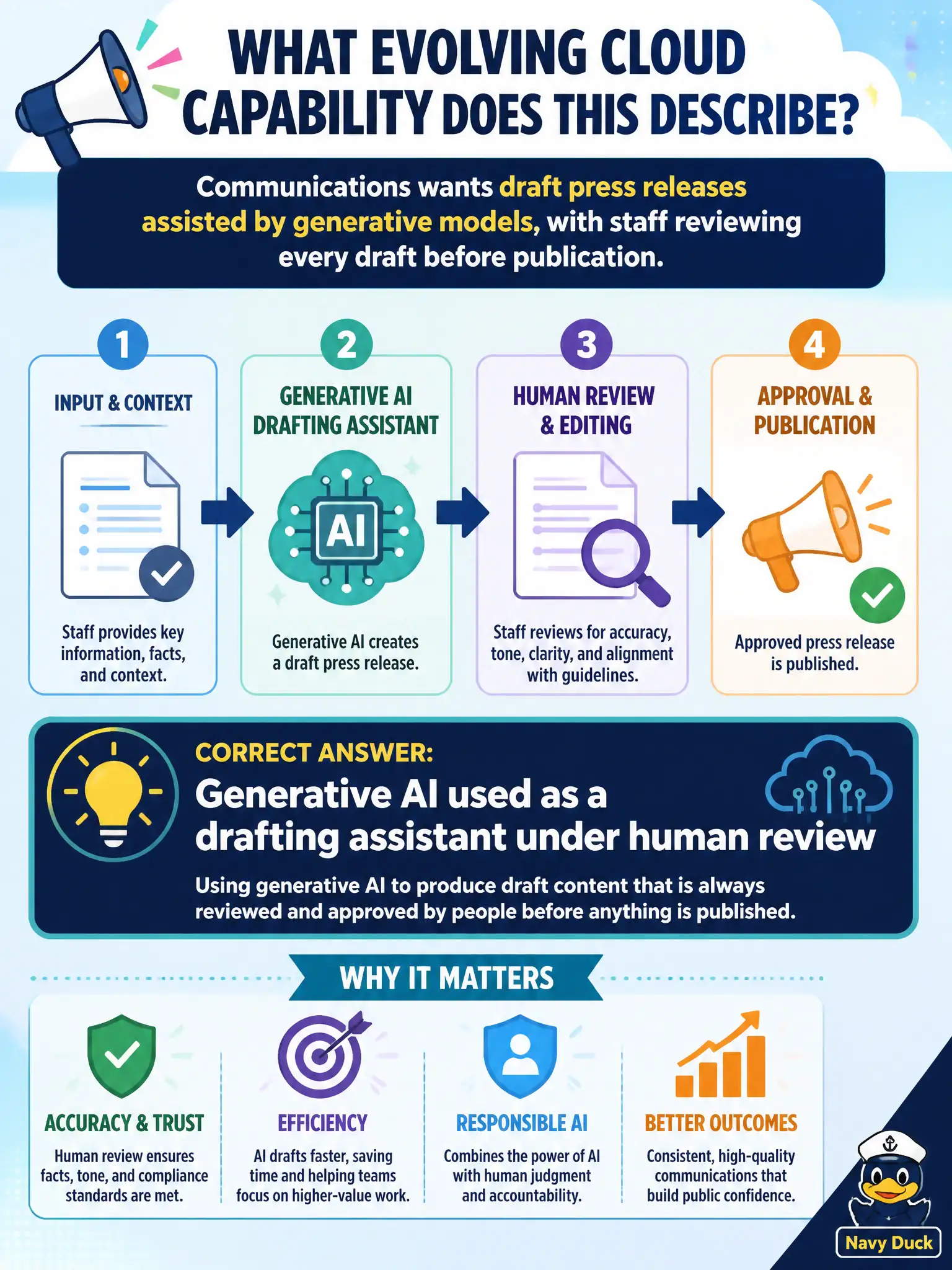 To Create an exciting colorful infographic that explains the concepts in the question: Question: Communications wants draft press releases assisted by generative models, with staff reviewing every draft before publication. What evolving cloud capability does this describe? Correct Answer: Generative AI used as a drafting assistant under human review Put EVERY visible label in double quotes. No people. No A/B/C/D letters. In one of the four corners put a little "Navy Duck".
