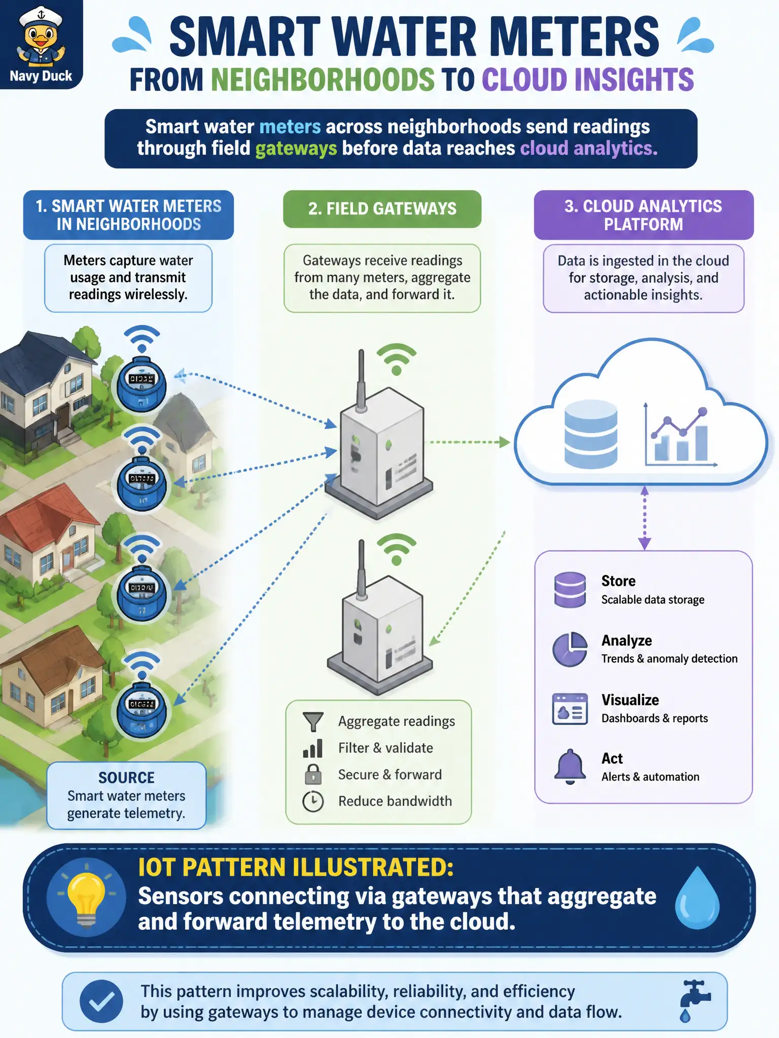 To Create an exciting colorful infographic that explains the concepts in the question: Question: Smart water meters across neighborhoods send readings through field gateways before data reaches cloud analytics. Which IoT pattern does this illustrate? Correct Answer: Sensors connecting via gateways that aggregate and forward telemetry to the cloud Put EVERY visible label in double quotes. No people. No A/B/C/D letters. In one of the four corners put a little "Navy Duck".