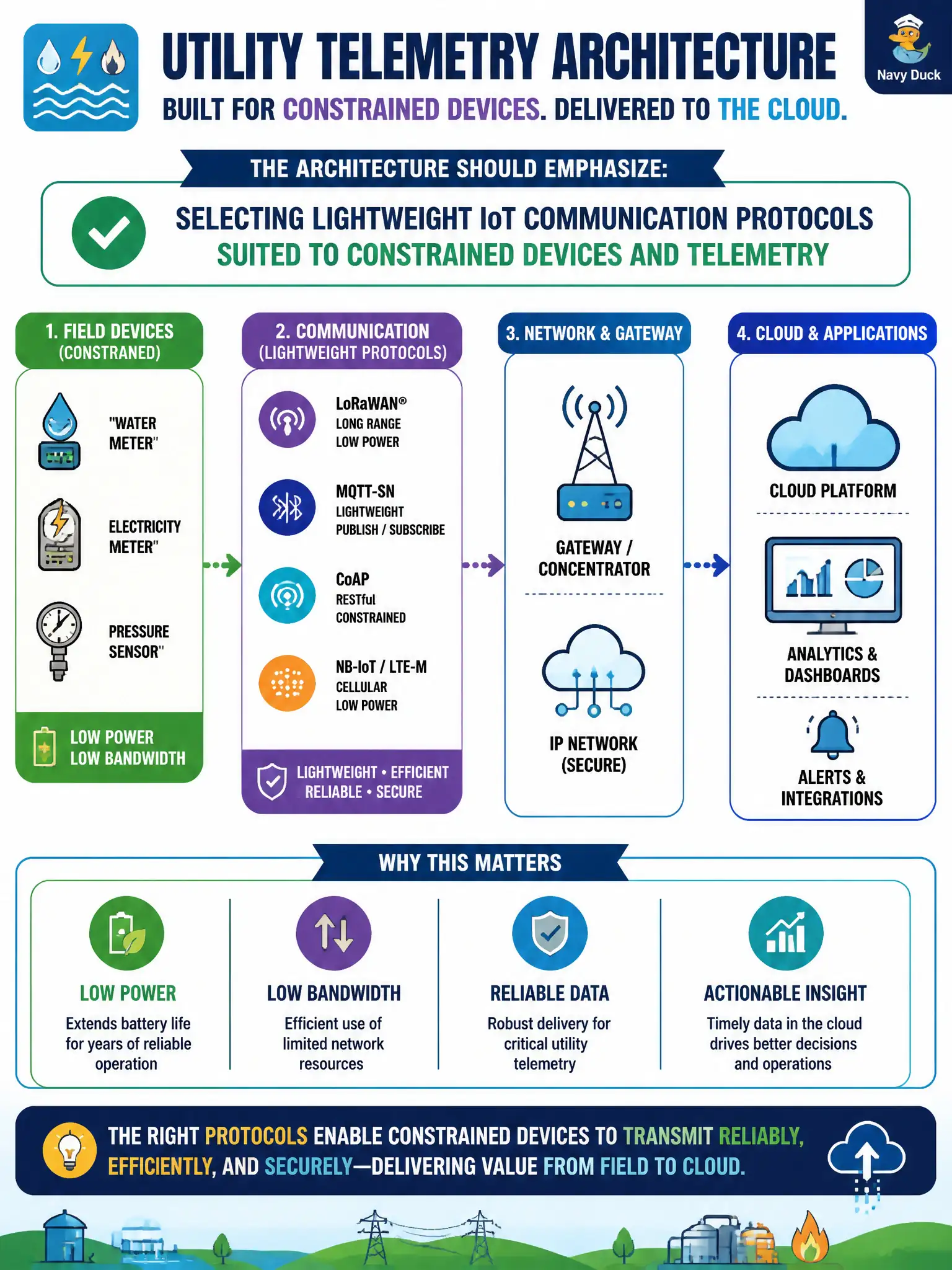 To Create an exciting colorful infographic that explains the concepts in the question: Question: Field devices for utility telemetry must use appropriate lightweight protocols so constrained sensors can transmit reliably to the cloud. What should the architecture emphasize? Correct Answer: Selecting lightweight IoT communication protocols suited to constrained devices and telemetry Put EVERY visible label in double quotes. No people. No A/B/C/D letters. In one of the four corners put a little "Navy Duck".