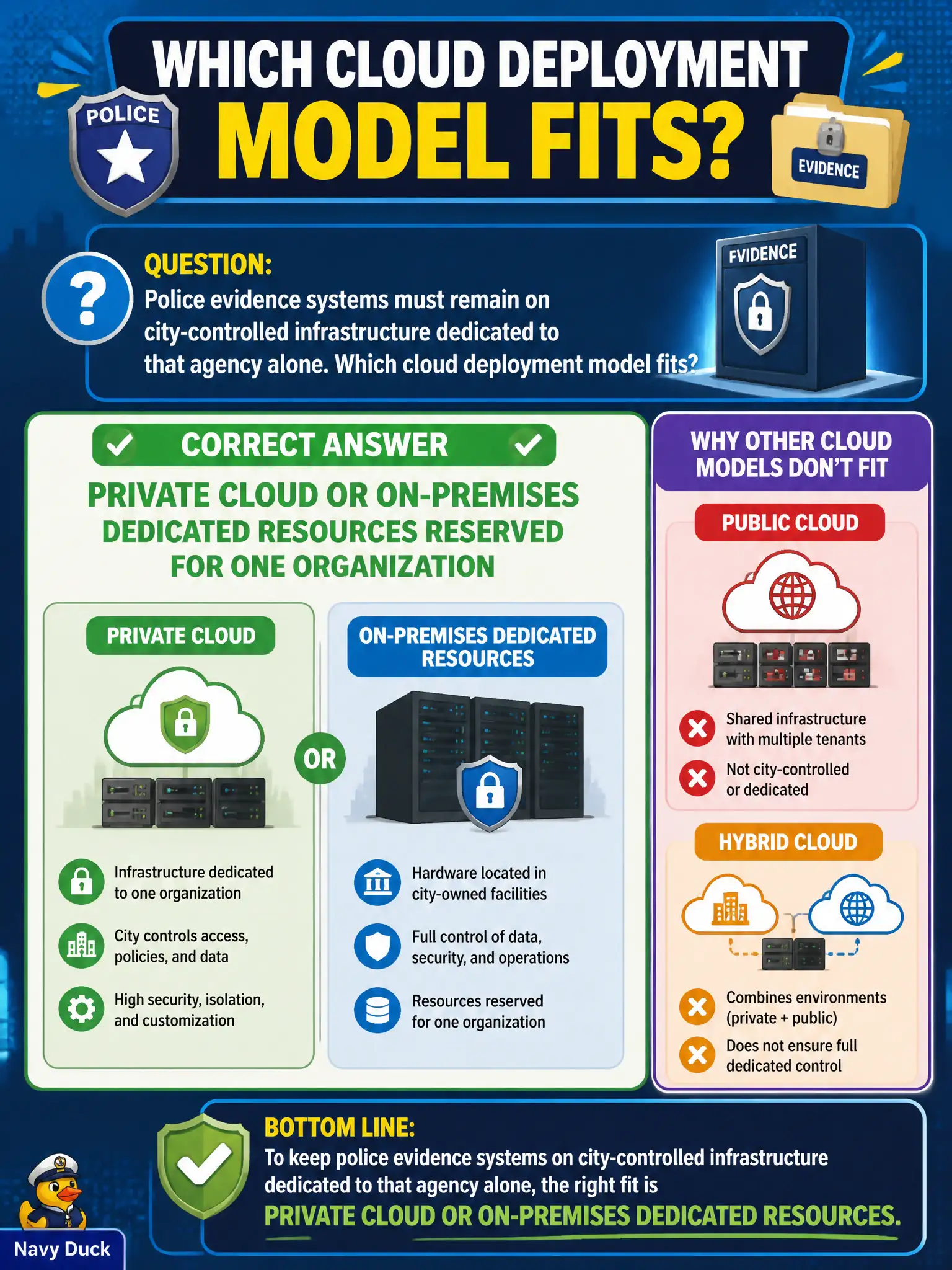 To Create an exciting colorful infographic that explains the concepts in the question: Question: Police evidence systems must remain on city-controlled infrastructure dedicated to that agency alone. Which cloud deployment model fits? Correct Answer: Private cloud or on-premises dedicated resources reserved for one organization Put EVERY visible label in double quotes. No people. No A/B/C/D letters. In one of the four corners put a little "Navy Duck".