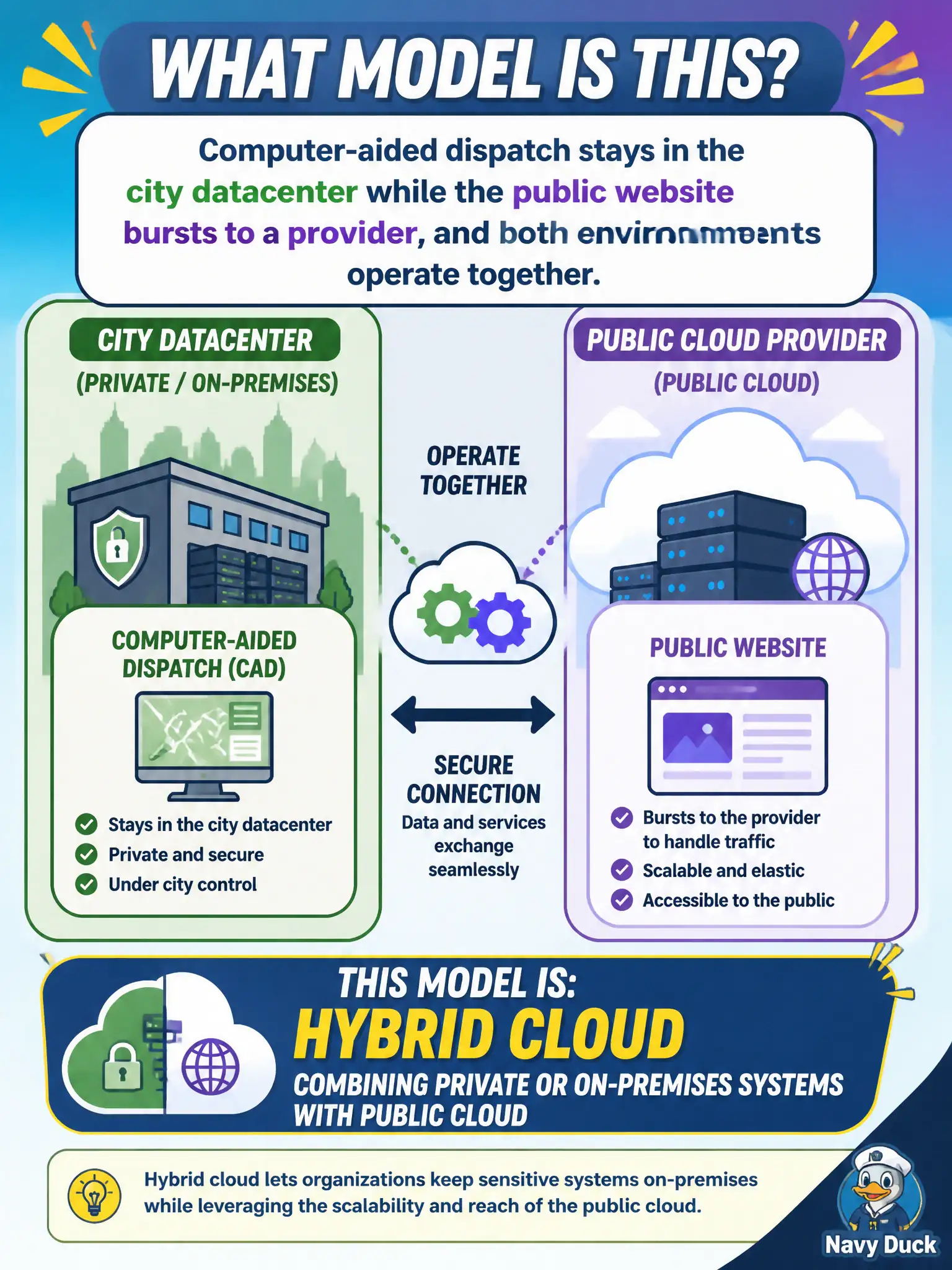 To Create an exciting colorful infographic that explains the concepts in the question: Question: Computer-aided dispatch stays in the city datacenter while the public website bursts to a provider, and both environments operate together. Which model is this? Correct Answer: Hybrid cloud combining private or on-premises systems with public cloud Put EVERY visible label in double quotes. No people. No A/B/C/D letters. In one of the four corners put a little "Navy Duck".