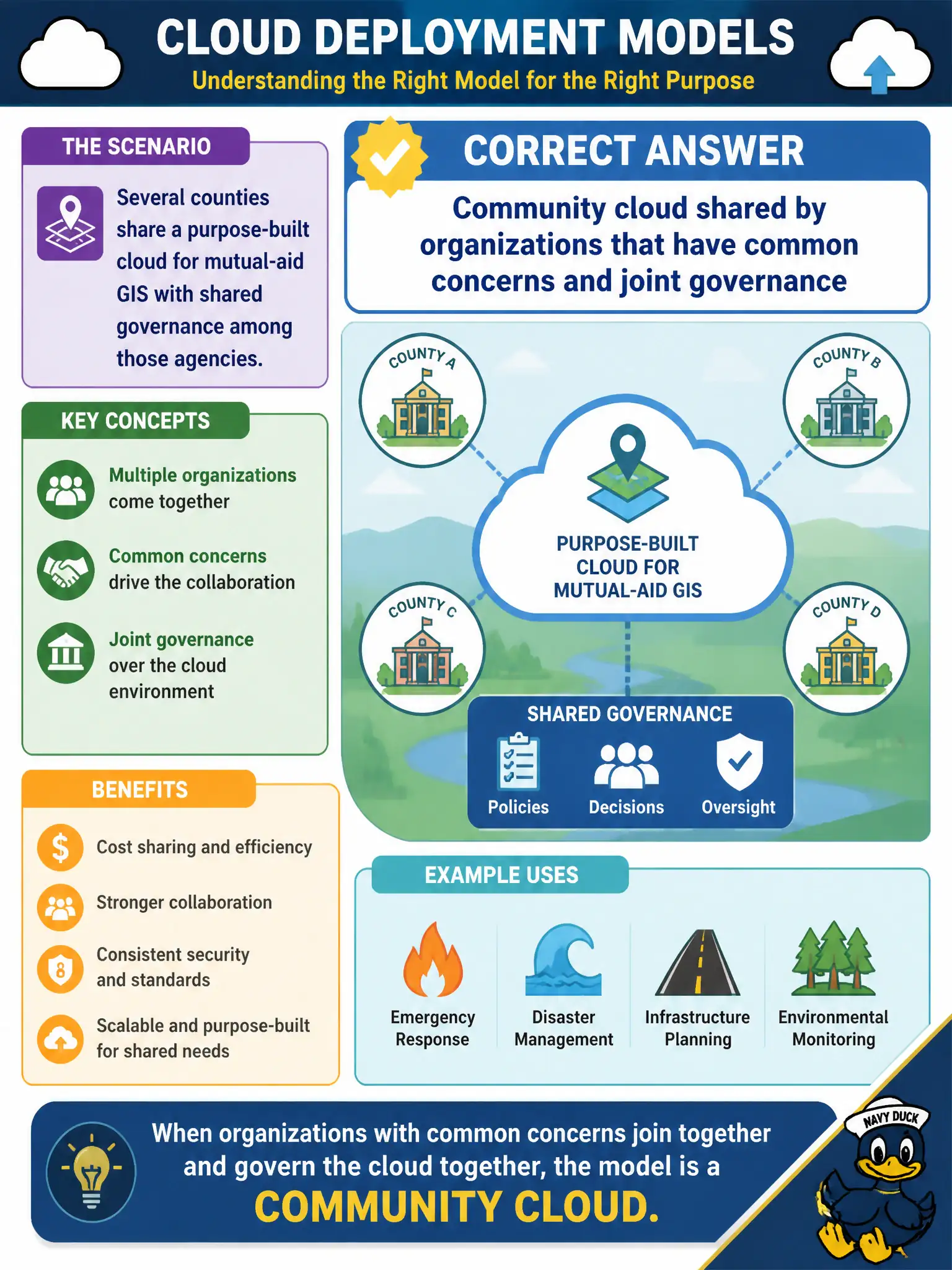 To Create an exciting colorful infographic that explains the concepts in the question: Question: Several counties share a purpose-built cloud for mutual-aid GIS with shared governance among those agencies. Which deployment model applies? Correct Answer: Community cloud shared by organizations that have common concerns and joint governance Put EVERY visible label in double quotes. No people. No A/B/C/D letters. In one of the four corners put a little "Navy Duck".