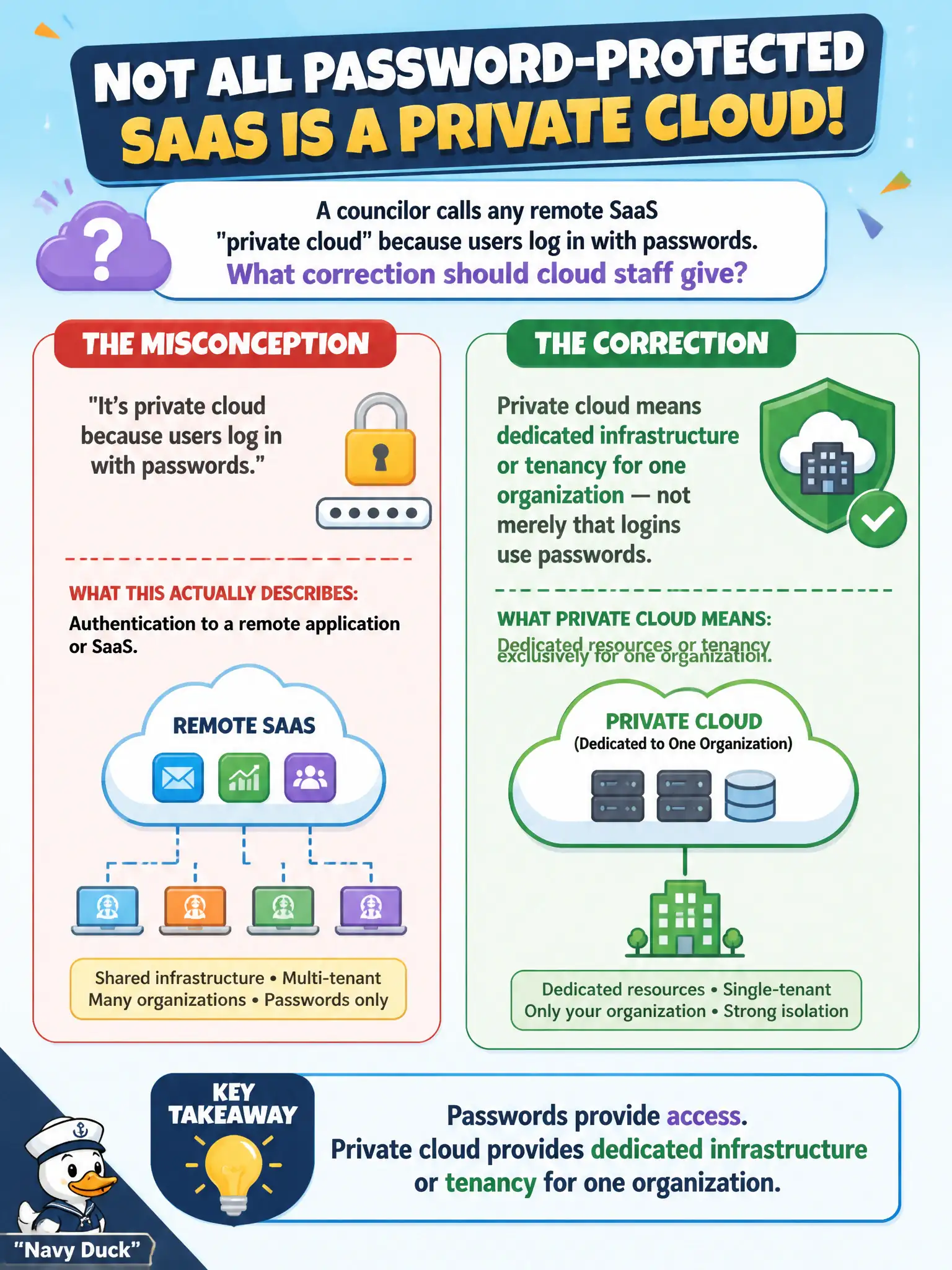 To Create an exciting colorful infographic that explains the concepts in the question: Question: A councilor calls any remote SaaS 'private cloud' because users log in with passwords. What correction should cloud staff give? Correct Answer: Explain that private cloud means dedicated infrastructure or tenancy for one organization — not merely that logins use passwords Put EVERY visible label in double quotes. No people. No A/B/C/D letters. In one of the four corners put a little "Navy Duck".