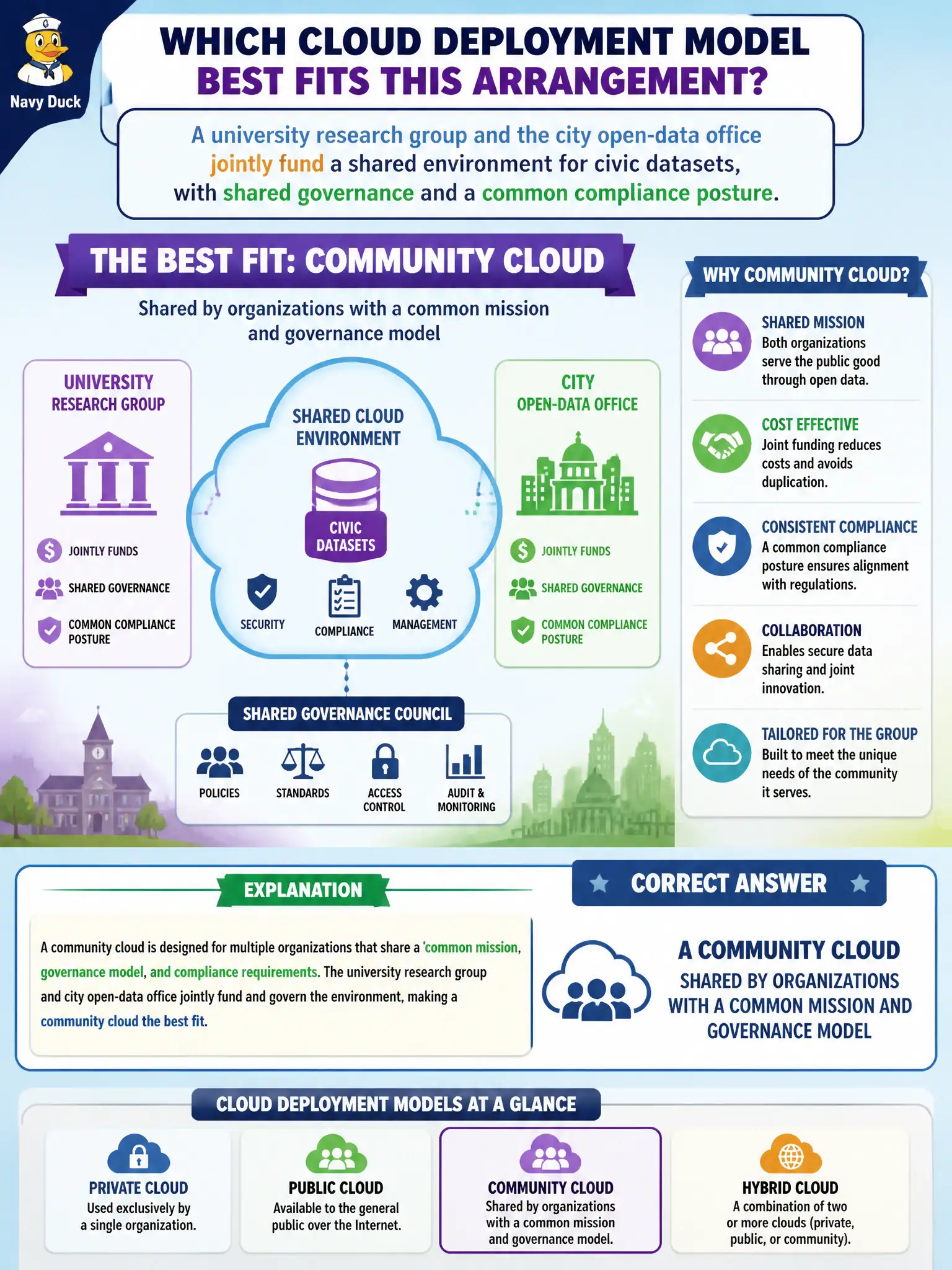 To Create an exciting colorful infographic that explains the concepts in the question: Question: A university research group and the city open-data office jointly fund a shared environment for civic datasets, with shared governance and a common compliance posture. Which cloud deployment model best fits this arrangement? Correct Answer: A community cloud shared by organizations with a common mission and governance model Put EVERY visible label in double quotes. No people. No A/B/C/D letters. In one of the four corners put a little "Navy Duck".