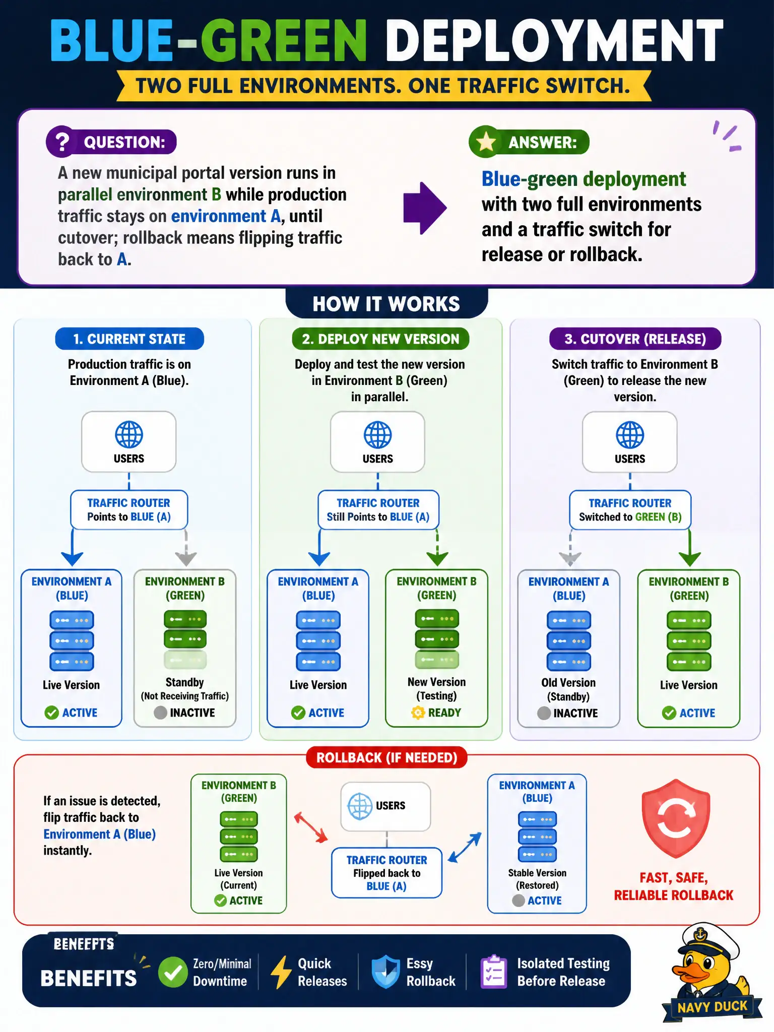 To Create an exciting colorful infographic that explains the concepts in the question: Question: A new municipal portal version runs in parallel environment B while production traffic stays on environment A until cutover; rollback means flipping traffic back to A. Which deployment strategy is this? Correct Answer: Blue-green deployment with two full environments and a traffic switch for release or rollback Put EVERY visible label in double quotes. No people. No A/B/C/D letters. In one of the four corners put a little "Navy Duck".