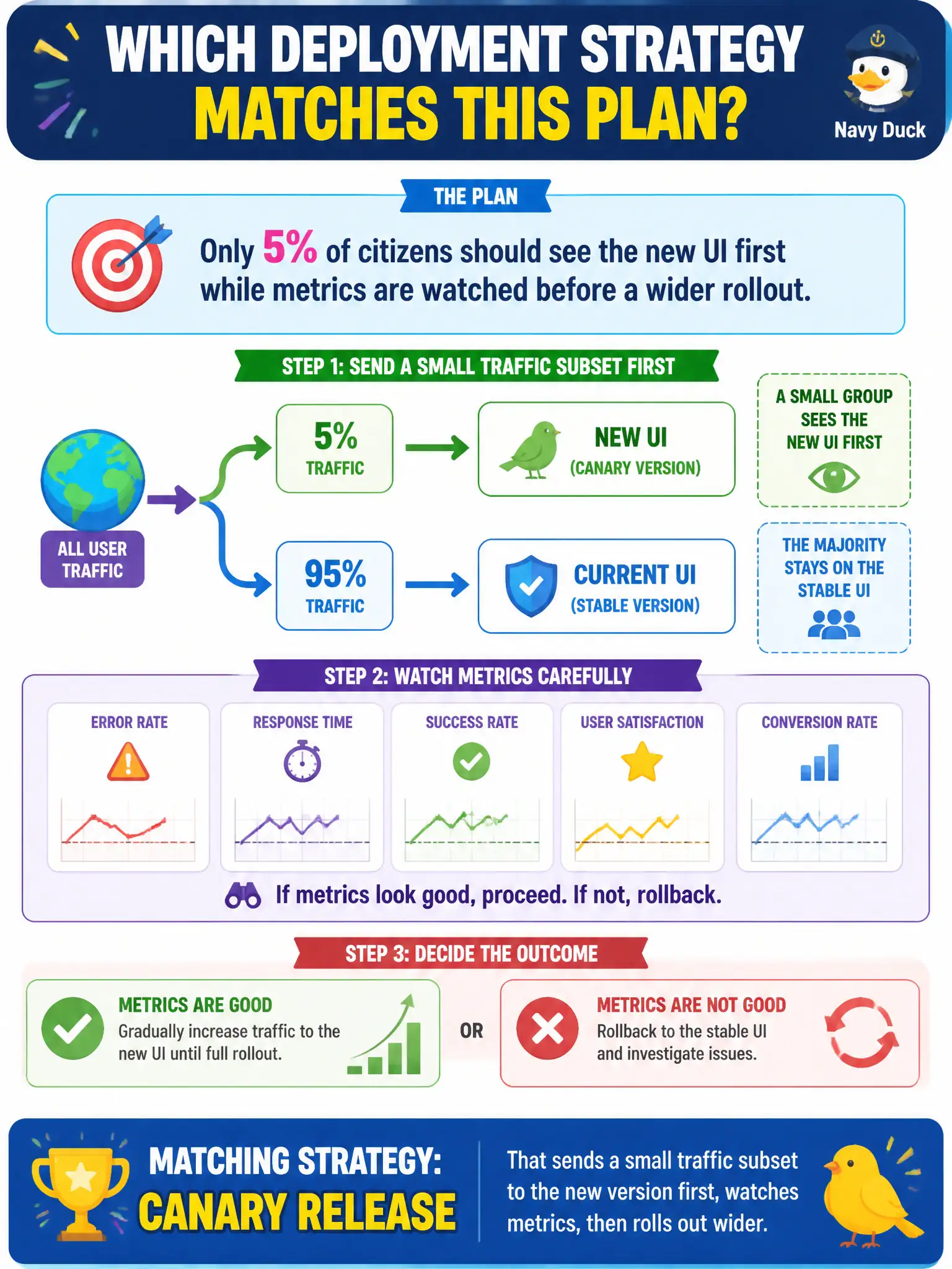 To Create an exciting colorful infographic that explains the concepts in the question: Question: Only 5% of citizens should see the new UI first while metrics are watched before a wider rollout. Which deployment strategy matches this plan? Correct Answer: Canary release that sends a small traffic subset to the new version first Put EVERY visible label in double quotes. No people. No A/B/C/D letters. In one of the four corners put a little "Navy Duck".