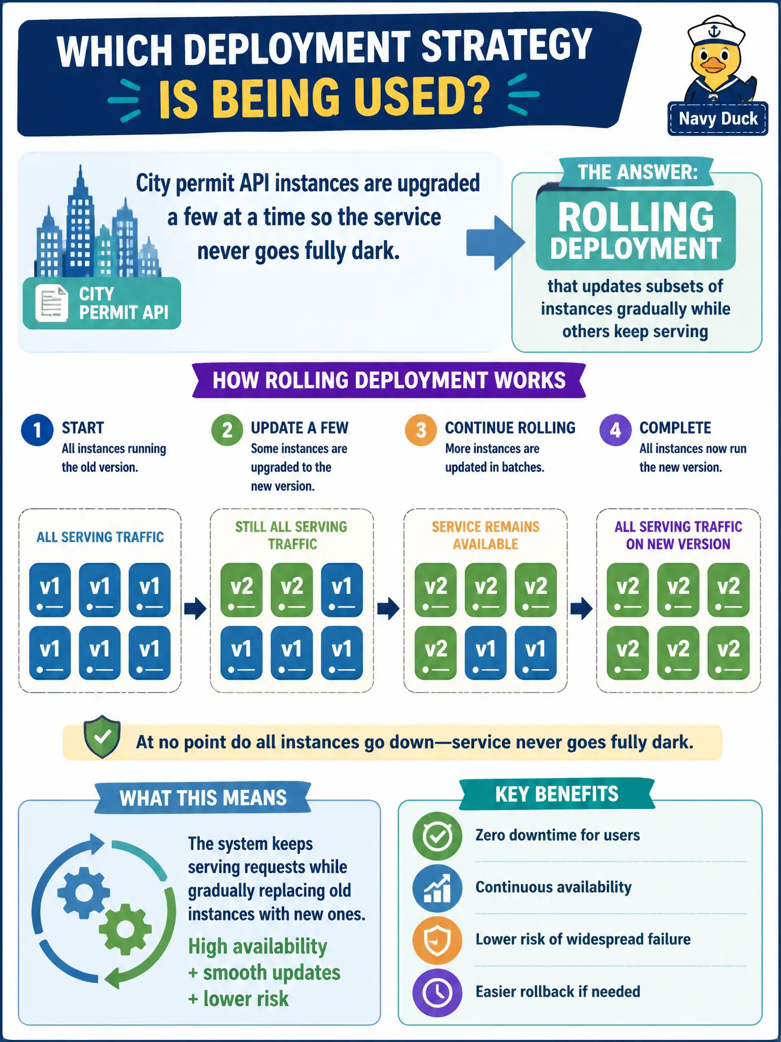 To Create an exciting colorful infographic that explains the concepts in the question: Question: City permit API instances are upgraded a few at a time so the service never goes fully dark. Which deployment strategy is being used? Correct Answer: Rolling deployment that updates subsets of instances gradually while others keep serving Put EVERY visible label in double quotes. No people. No A/B/C/D letters. In one of the four corners put a little "Navy Duck".