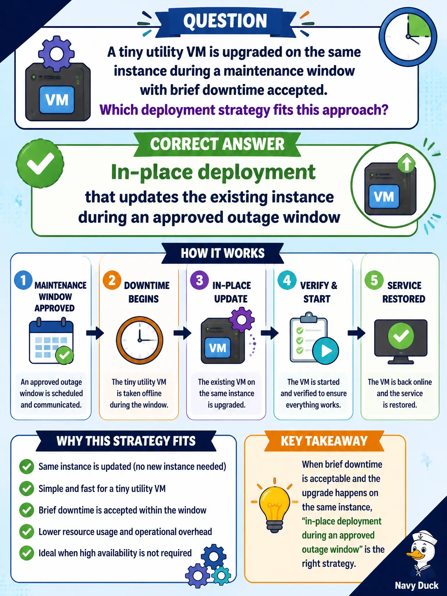 To Create an exciting colorful infographic that explains the concepts in the question: Question: A tiny utility VM is upgraded on the same instance during a maintenance window with brief downtime accepted. Which deployment strategy fits this approach? Correct Answer: In-place deployment that updates the existing instance during an approved outage window Put EVERY visible label in double quotes. No people. No A/B/C/D letters. In one of the four corners put a little "Navy Duck".