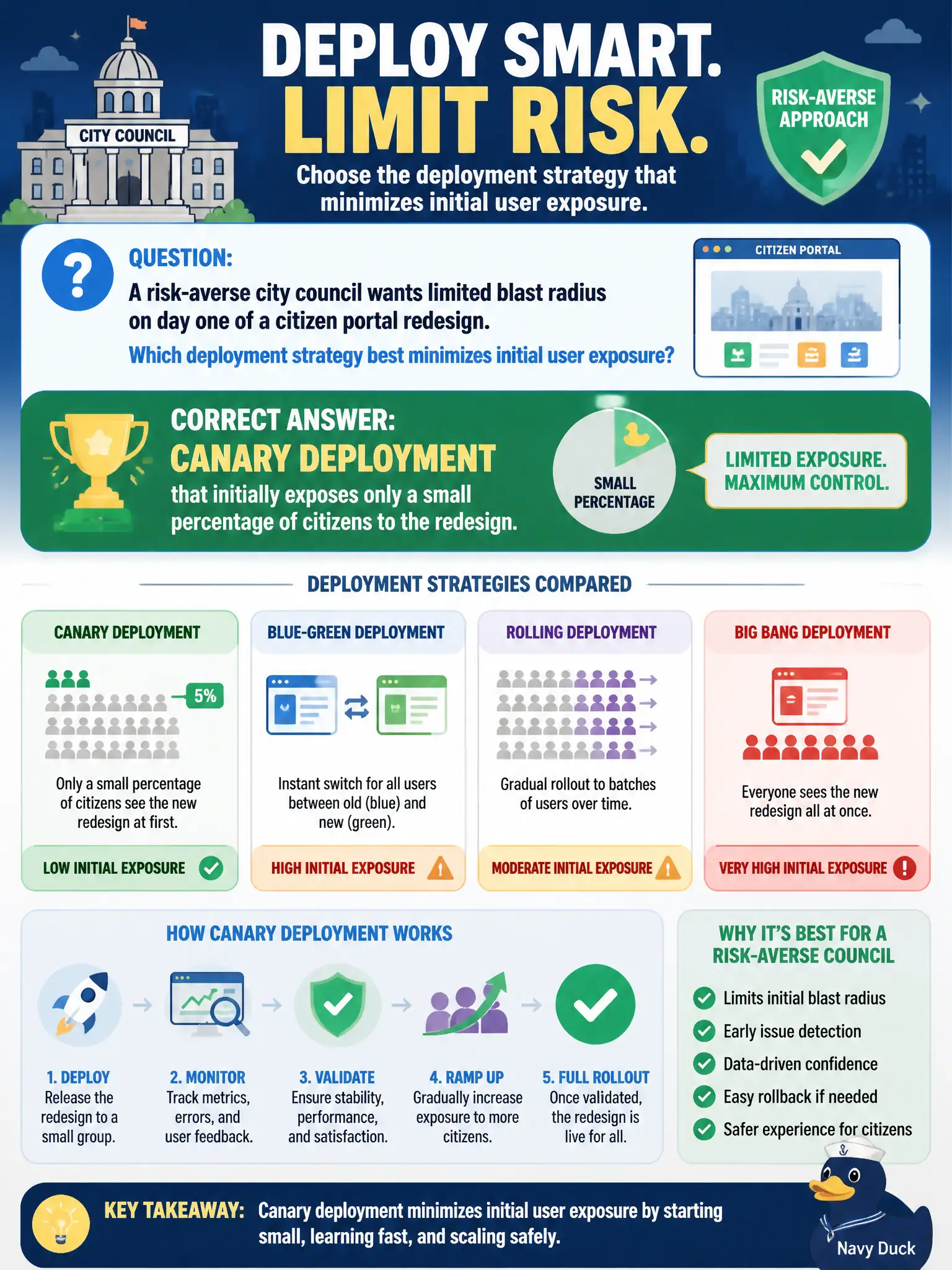 To Create an exciting colorful infographic that explains the concepts in the question: Question: A risk-averse city council wants limited blast radius on day one of a citizen portal redesign. Which deployment strategy best minimizes initial user exposure? Correct Answer: Canary deployment that initially exposes only a small percentage of citizens to the redesign Put EVERY visible label in double quotes. No people. No A/B/C/D letters. In one of the four corners put a little "Navy Duck".