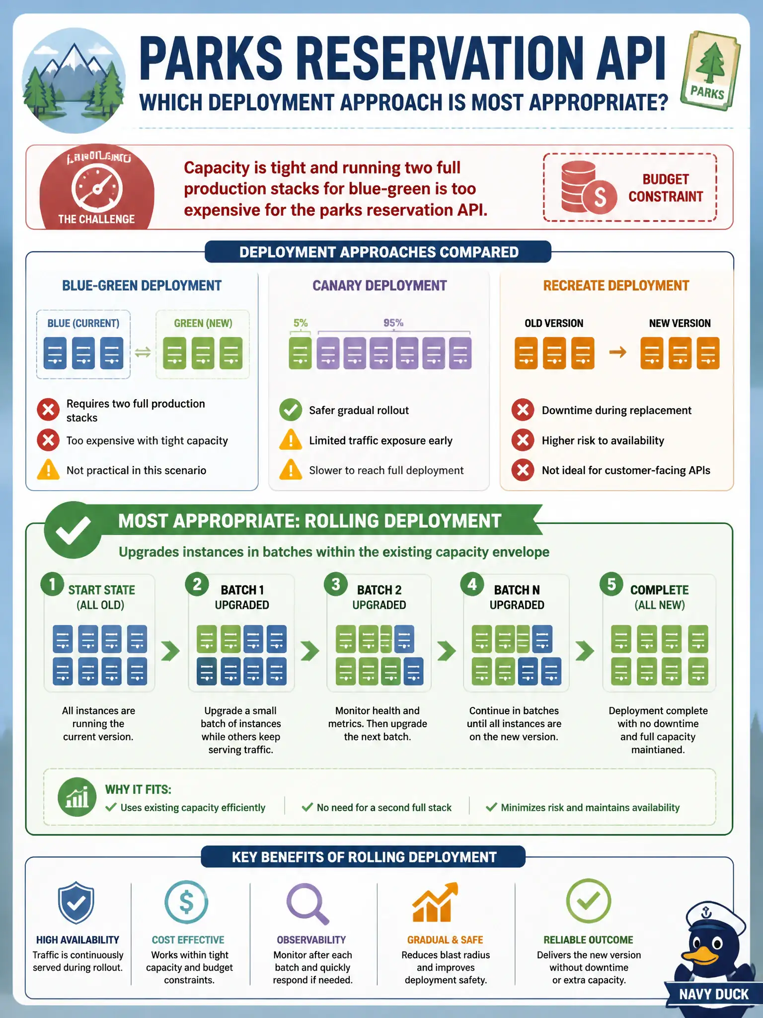 To Create an exciting colorful infographic that explains the concepts in the question: Question: Capacity is tight and running two full production stacks for blue-green is too expensive for the parks reservation API. Which deployment approach is most appropriate? Correct Answer: Rolling deployment that upgrades instances in batches within the existing capacity envelope Put EVERY visible label in double quotes. No people. No A/B/C/D letters. In one of the four corners put a little "Navy Duck".