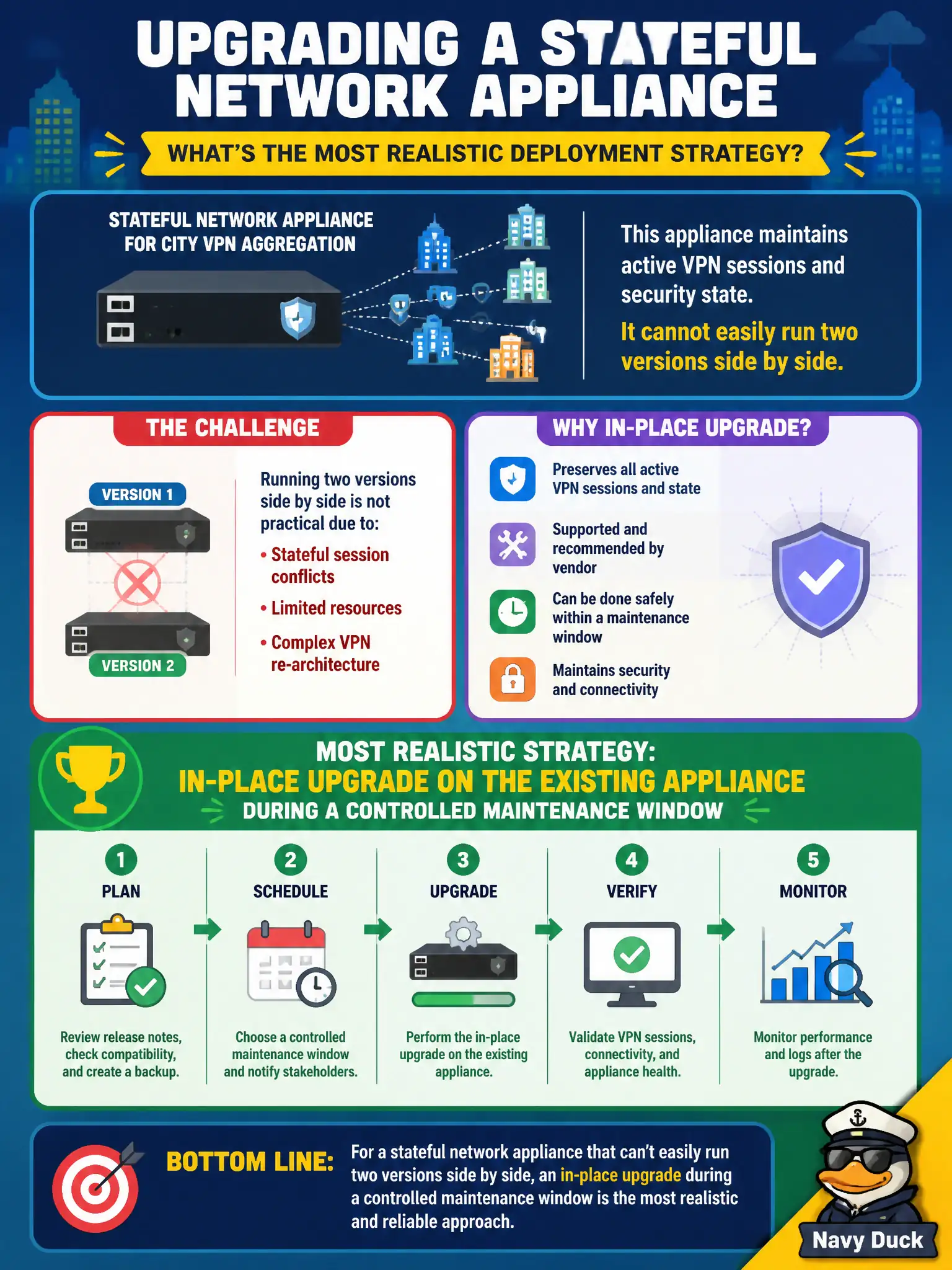 To Create an exciting colorful infographic that explains the concepts in the question: Question: A stateful network appliance used for city VPN aggregation cannot easily run two versions side by side. Which deployment strategy is most realistic for its upgrade? Correct Answer: In-place upgrade on the existing appliance during a controlled maintenance window Put EVERY visible label in double quotes. No people. No A/B/C/D letters. In one of the four corners put a little "Navy Duck".
