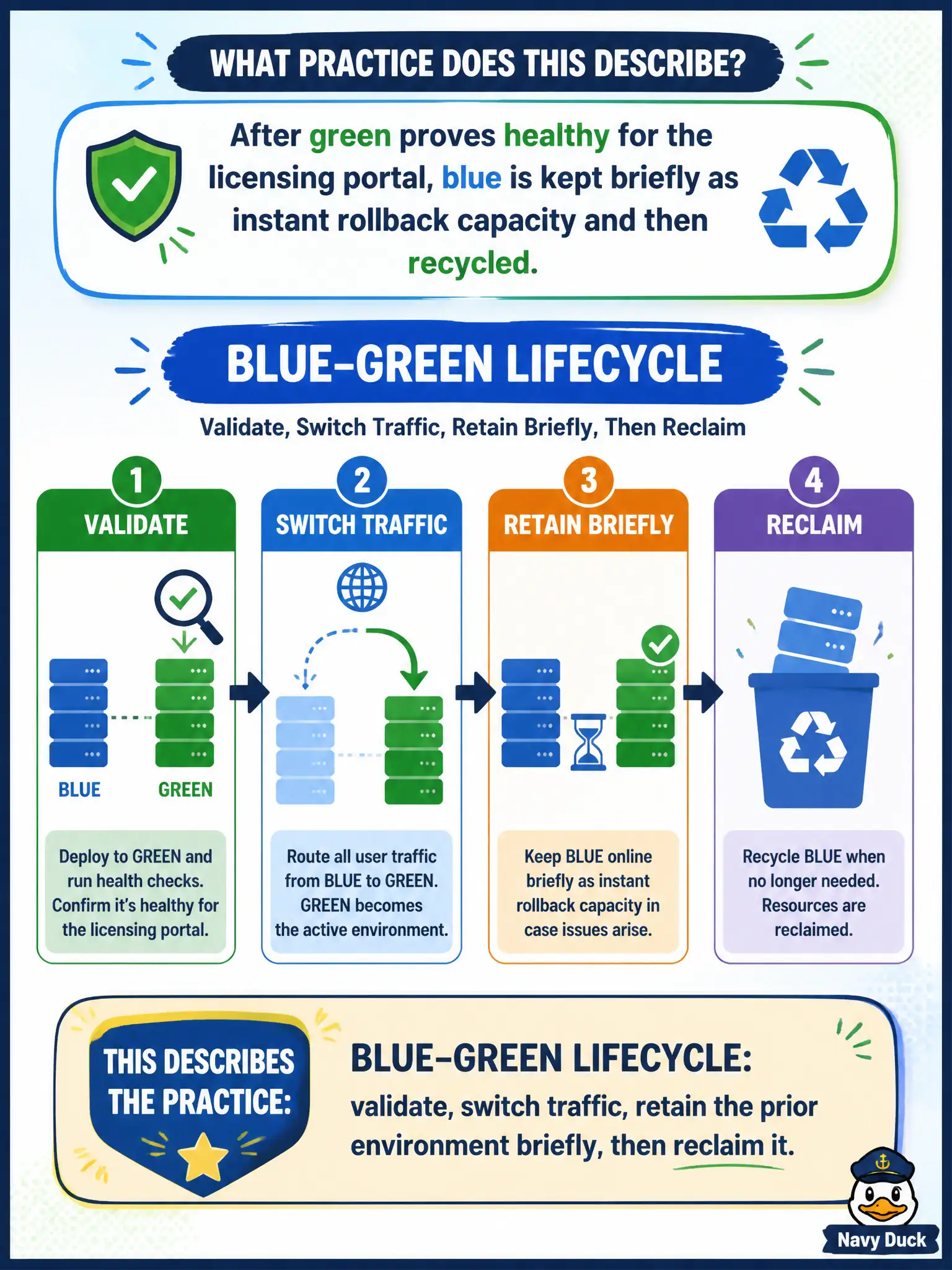 To Create an exciting colorful infographic that explains the concepts in the question: Question: After green proves healthy for the licensing portal, blue is kept briefly as instant rollback capacity and then recycled. Which practice does this describe? Correct Answer: Blue-green lifecycle: validate, switch traffic, retain the prior environment briefly, then reclaim it Put EVERY visible label in double quotes. No people. No A/B/C/D letters. In one of the four corners put a little "Navy Duck".