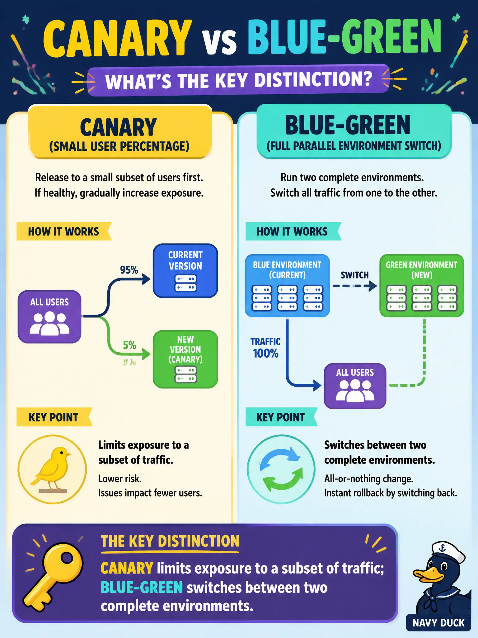 To Create an exciting colorful infographic that explains the concepts in the question: Question: Ops confuses a canary (small user percentage) with blue-green (full parallel environment switch). What is the key distinction? Correct Answer: Canary limits exposure to a subset of traffic; blue-green switches between two complete environments Put EVERY visible label in double quotes. No people. No A/B/C/D letters. In one of the four corners put a little "Navy Duck".