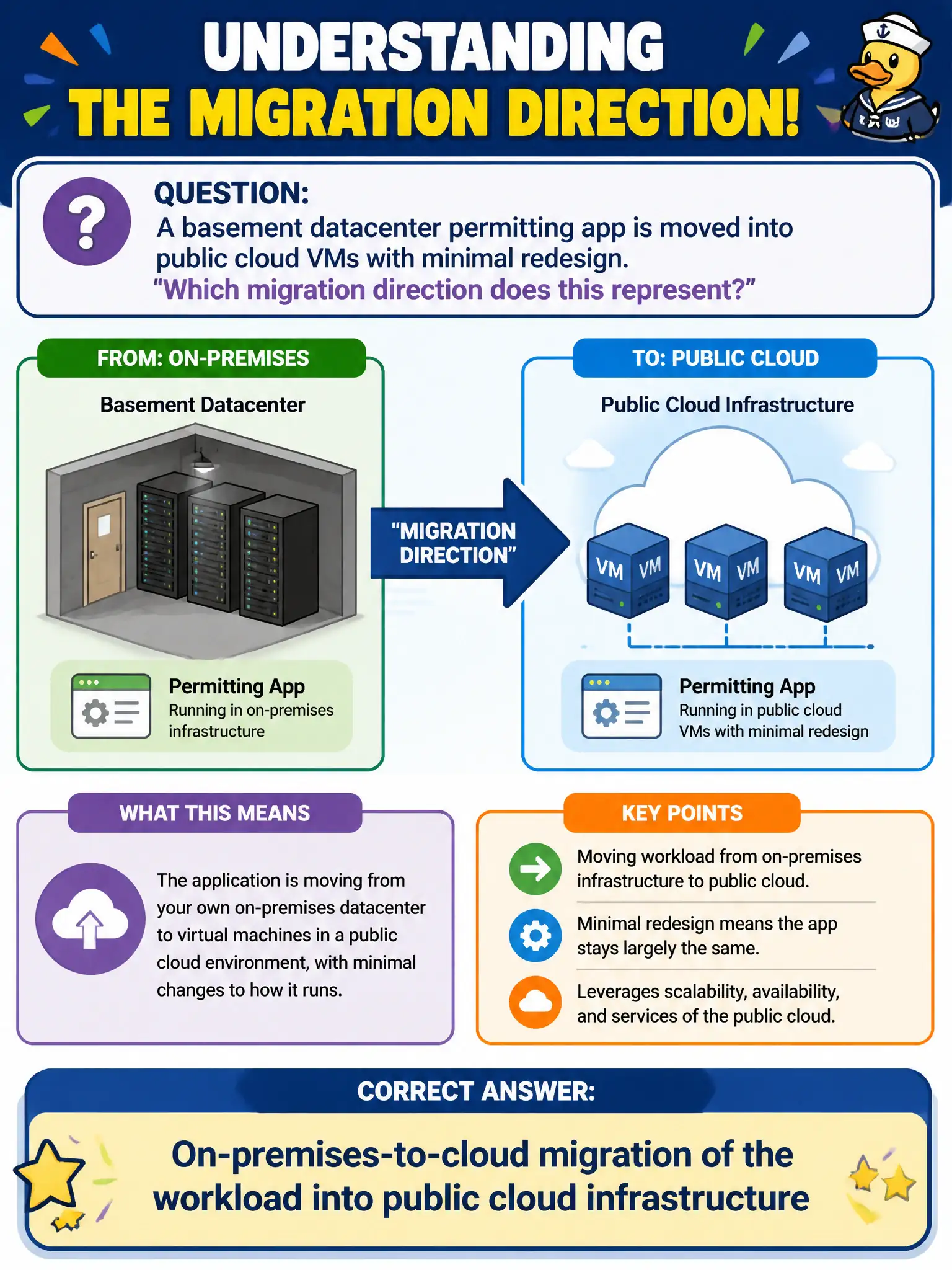 To Create an exciting colorful infographic that explains the concepts in the question: Question: A basement datacenter permitting app is moved into public cloud VMs with minimal redesign. Which migration direction does this represent? Correct Answer: On-premises-to-cloud migration of the workload into public cloud infrastructure Put EVERY visible label in double quotes. No people. No A/B/C/D letters. In one of the four corners put a little "Navy Duck".