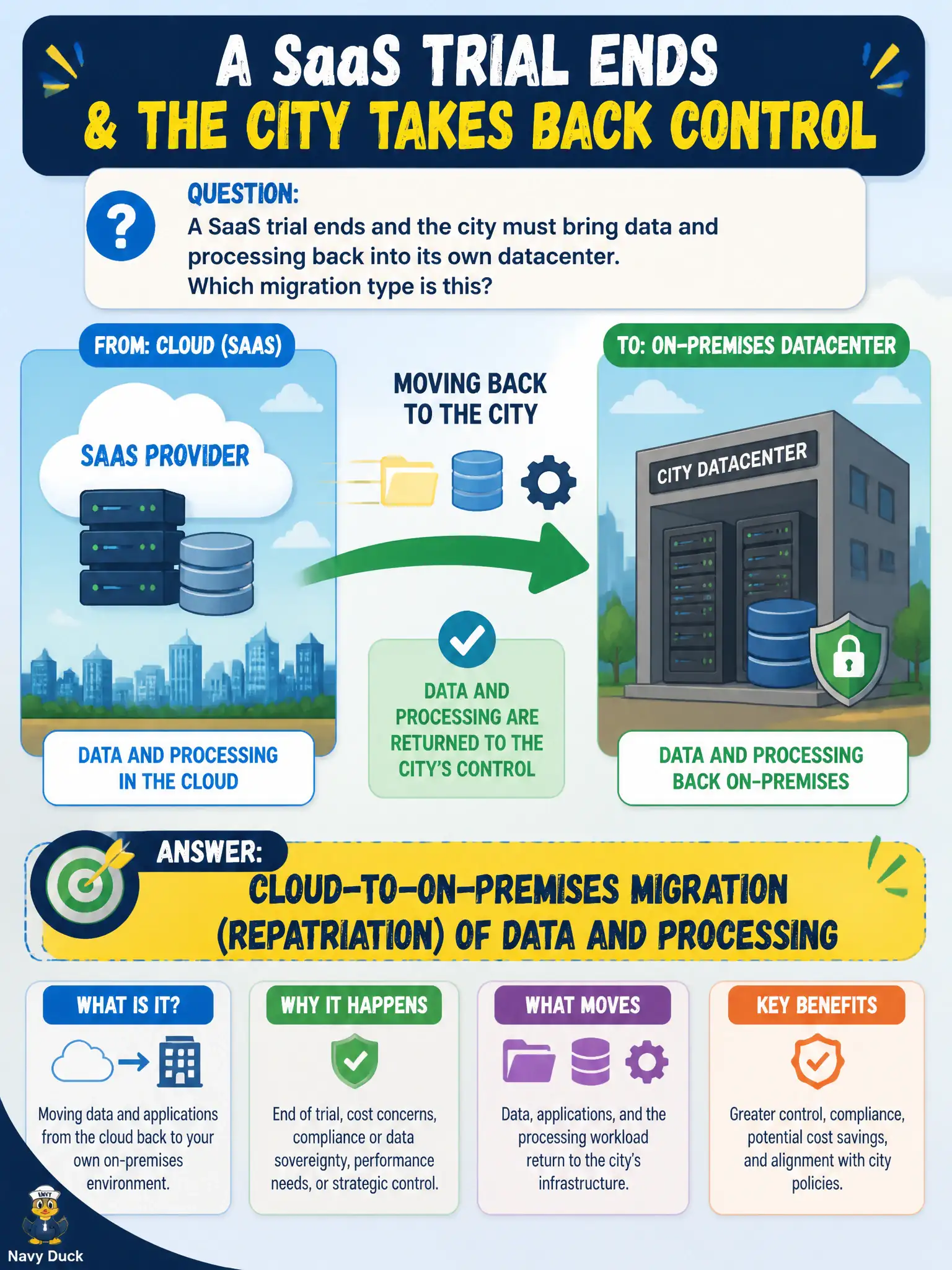 To Create an exciting colorful infographic that explains the concepts in the question: Question: A SaaS trial ends and the city must bring data and processing back into its own datacenter. Which migration type is this? Correct Answer: Cloud-to–on-premises migration (repatriation) of data and processing Put EVERY visible label in double quotes. No people. No A/B/C/D letters. In one of the four corners put a little "Navy Duck".