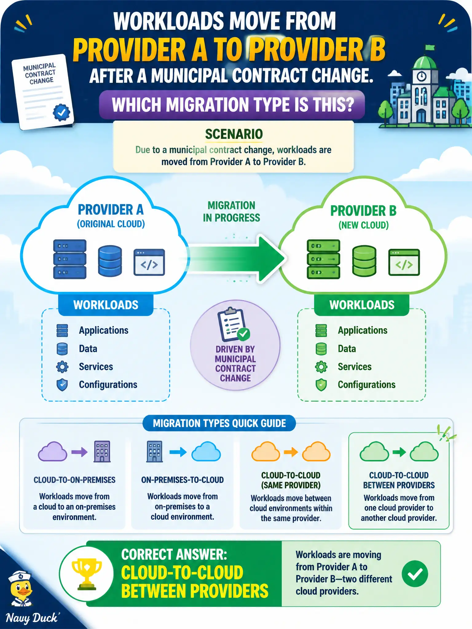 To Create an exciting colorful infographic that explains the concepts in the question: Question: Workloads move from Provider A to Provider B after a municipal contract change. Which migration type is this? Correct Answer: Cloud-to-cloud migration between providers Put EVERY visible label in double quotes. No people. No A/B/C/D letters. In one of the four corners put a little "Navy Duck".