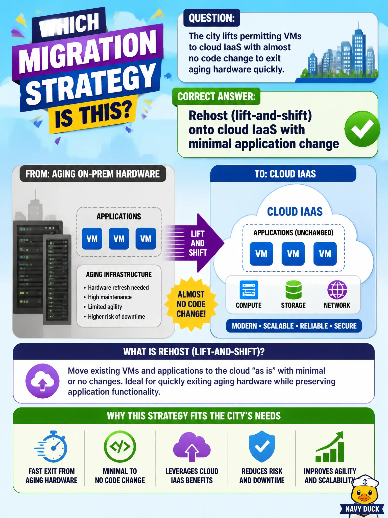 To Create an exciting colorful infographic that explains the concepts in the question: Question: The city lifts permitting VMs to cloud IaaS with almost no code change to exit aging hardware quickly. Which migration strategy is this? Correct Answer: Rehost (lift-and-shift) onto cloud IaaS with minimal application change Put EVERY visible label in double quotes. No people. No A/B/C/D letters. In one of the four corners put a little "Navy Duck".