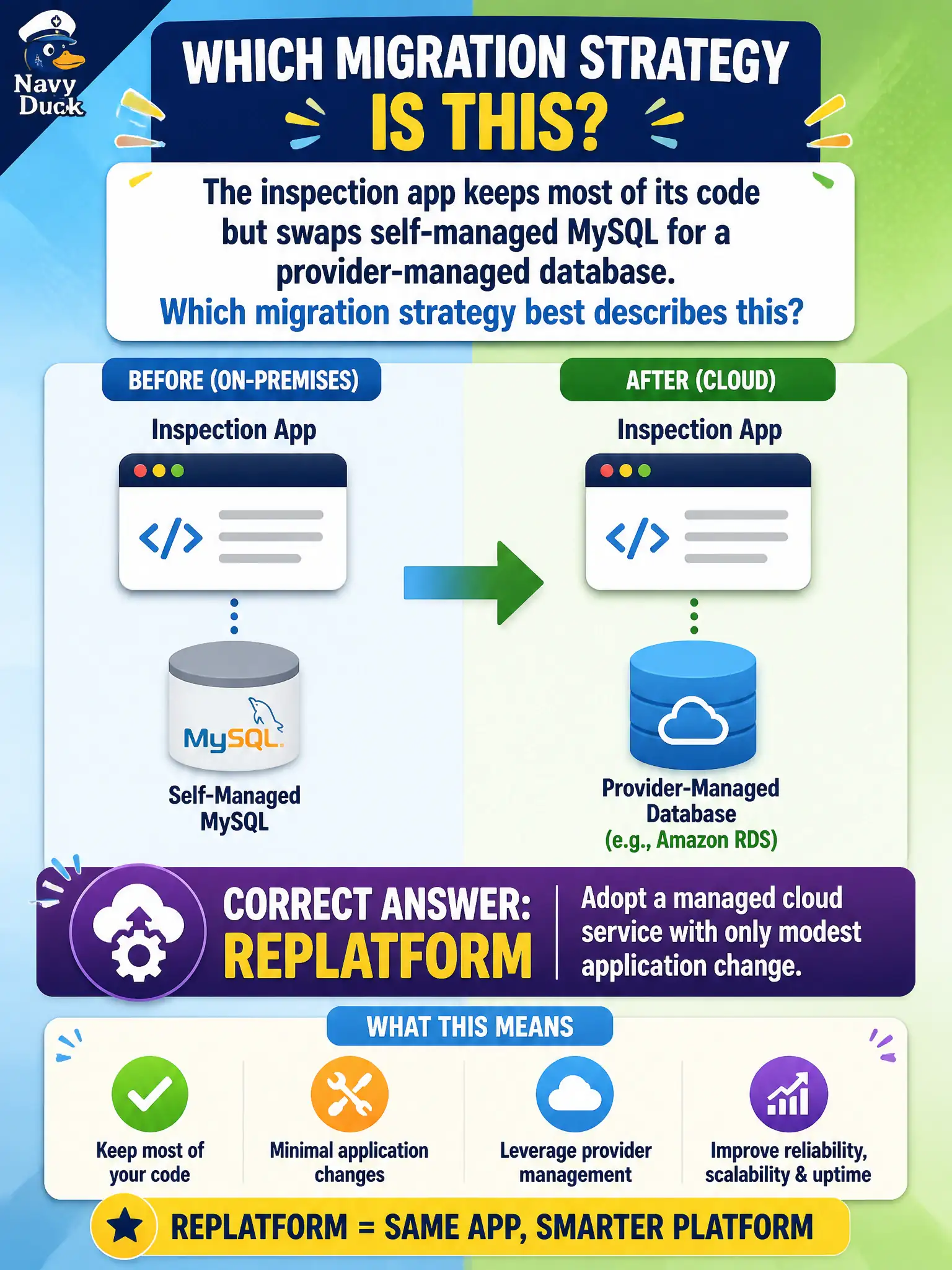 To Create an exciting colorful infographic that explains the concepts in the question: Question: The inspection app keeps most of its code but swaps self-managed MySQL for a provider-managed database. Which migration strategy best describes this? Correct Answer: Replatform: adopt a managed cloud service with only modest application change Put EVERY visible label in double quotes. No people. No A/B/C/D letters. In one of the four corners put a little "Navy Duck".