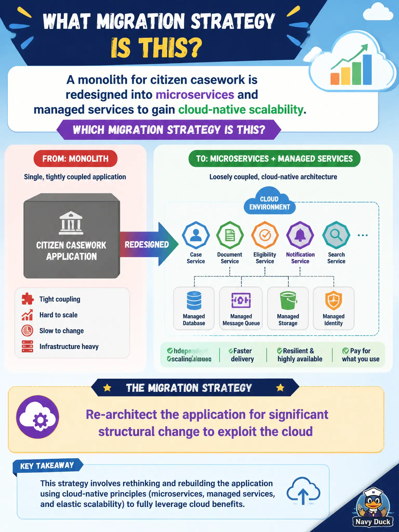 To Create an exciting colorful infographic that explains the concepts in the question: Question: A monolith for citizen casework is redesigned into microservices and managed services to gain cloud-native scalability. Which migration strategy is this? Correct Answer: Re-architect the application for significant structural change to exploit the cloud Put EVERY visible label in double quotes. No people. No A/B/C/D letters. In one of the four corners put a little "Navy Duck".