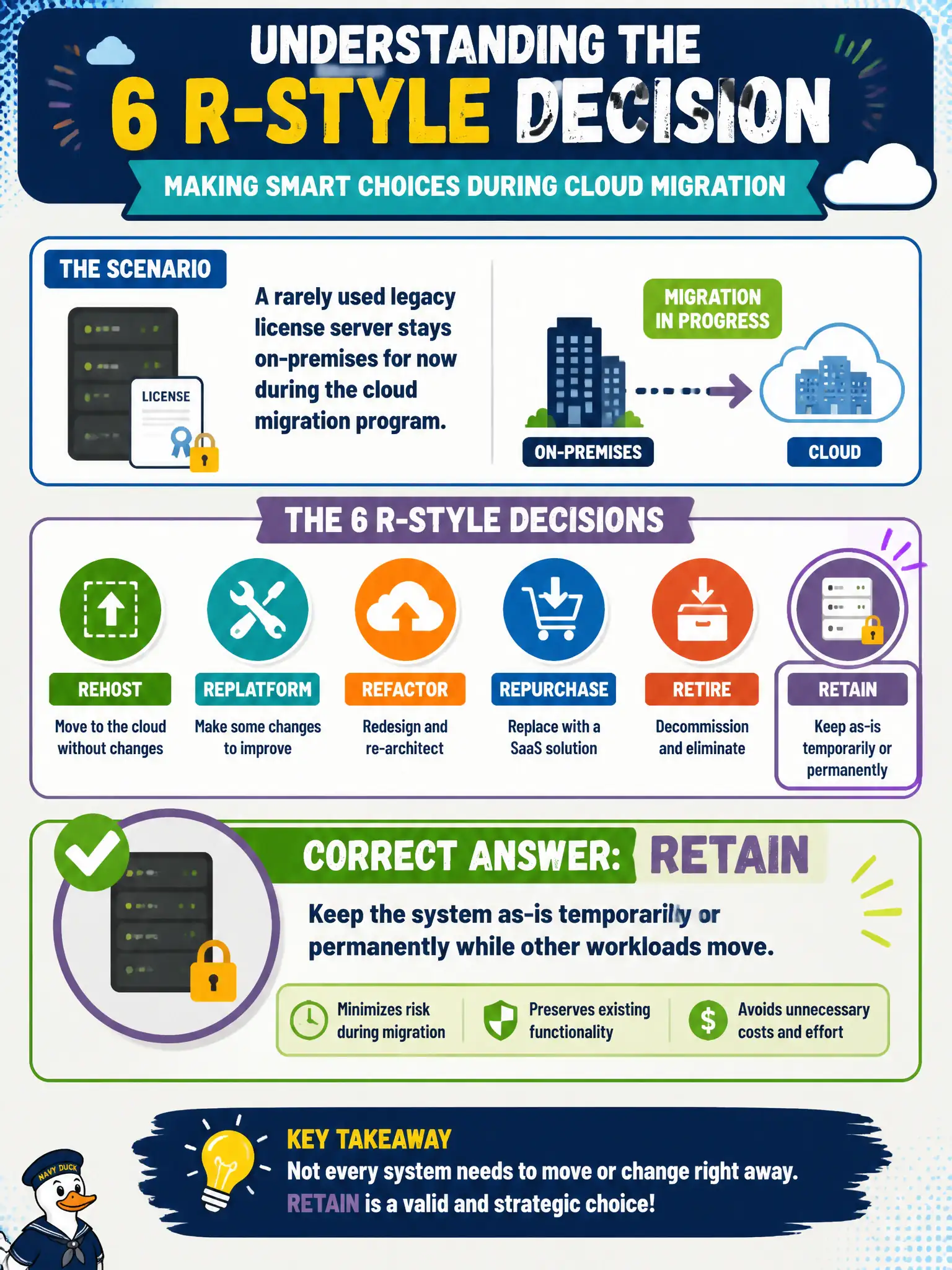 To Create an exciting colorful infographic that explains the concepts in the question: Question: A rarely used legacy license server stays on-premises for now during the cloud migration program. Which 6 R-style decision is this? Correct Answer: Retain: keep the system as-is temporarily or permanently while other workloads move Put EVERY visible label in double quotes. No people. No A/B/C/D letters. In one of the four corners put a little "Navy Duck".