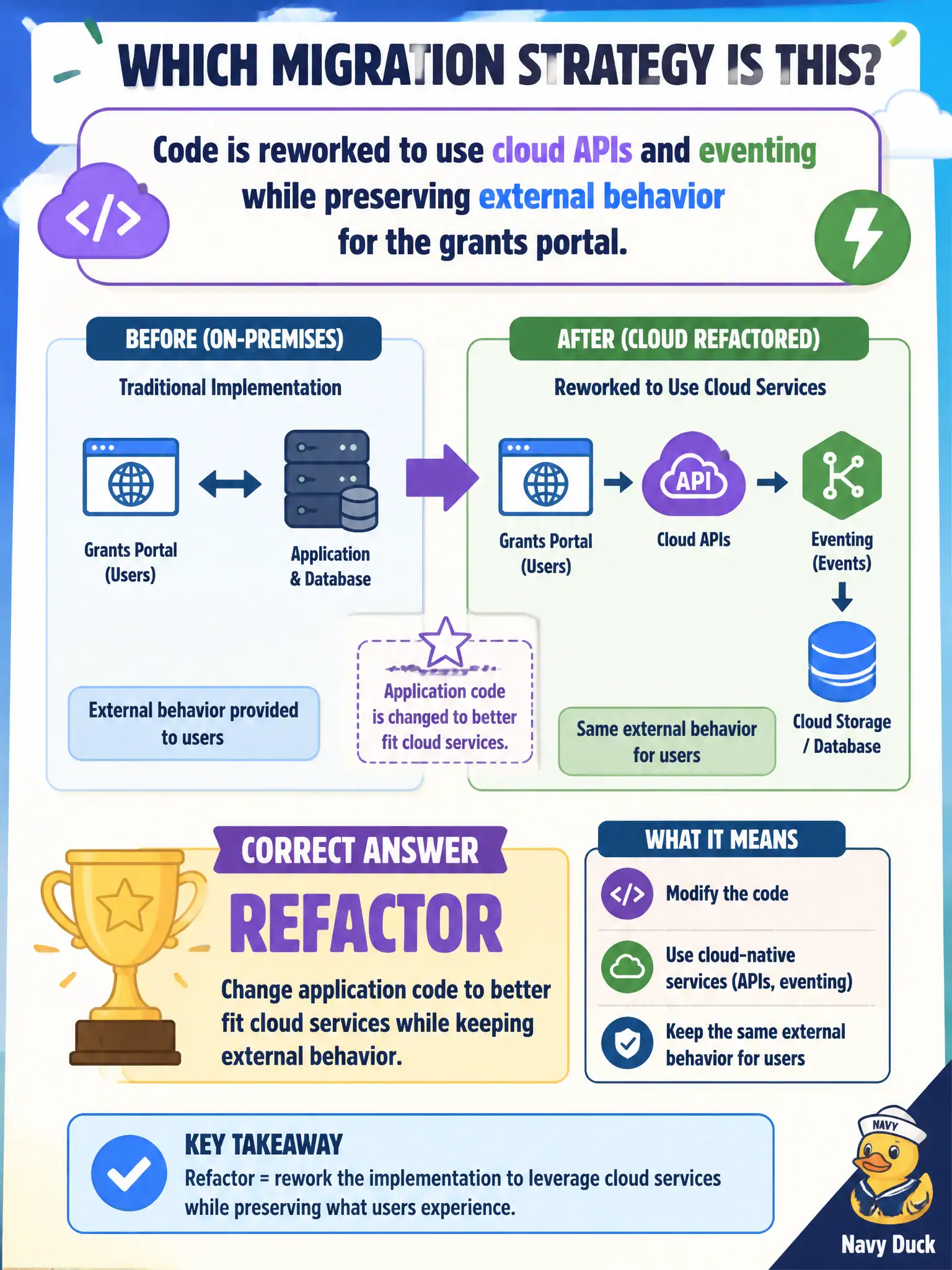 To Create an exciting colorful infographic that explains the concepts in the question: Question: Code is reworked to use cloud APIs and eventing while preserving external behavior for the grants portal. Which migration strategy is this? Correct Answer: Refactor: change application code to better fit cloud services while keeping external behavior Put EVERY visible label in double quotes. No people. No A/B/C/D letters. In one of the four corners put a little "Navy Duck".