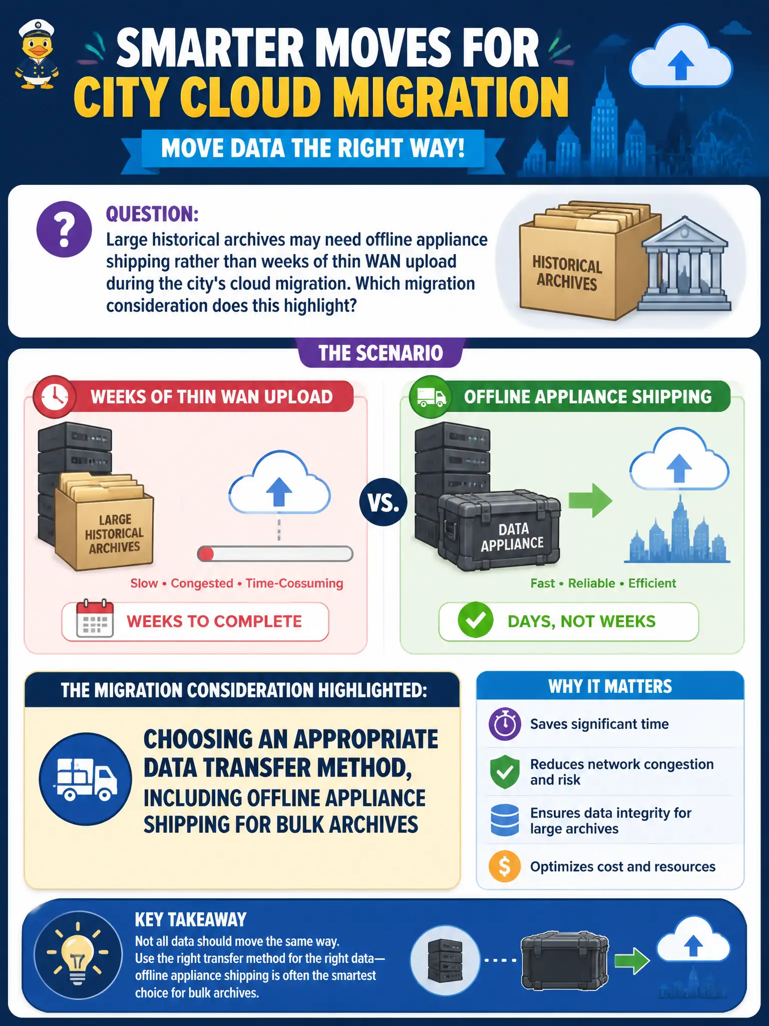 To Create an exciting colorful infographic that explains the concepts in the question: Question: Large historical archives may need offline appliance shipping rather than weeks of thin WAN upload during the city's cloud migration. Which migration consideration does this highlight? Correct Answer: Choosing an appropriate data transfer method, including offline appliance shipping for bulk archives Put EVERY visible label in double quotes. No people. No A/B/C/D letters. In one of the four corners put a little "Navy Duck".