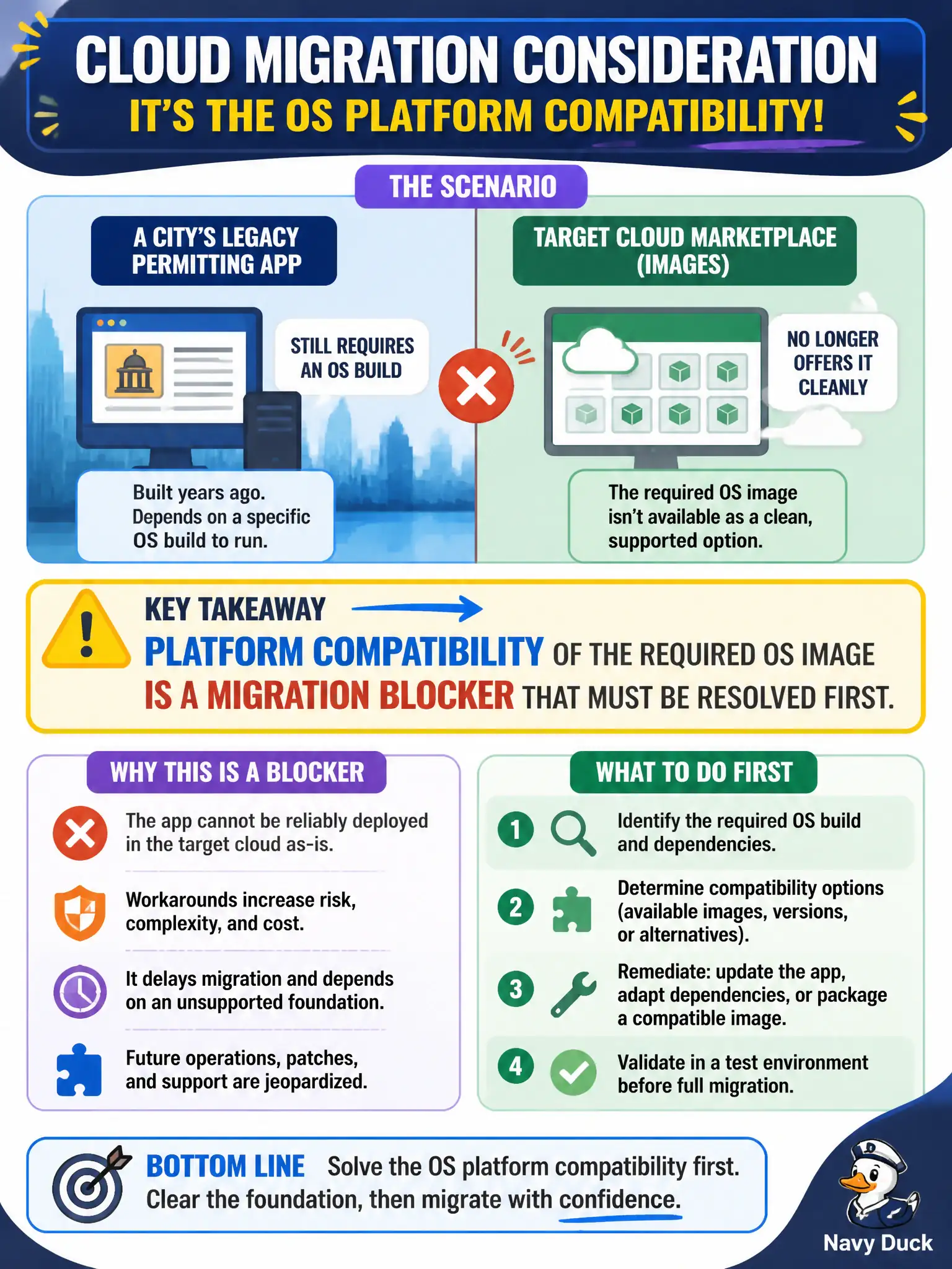 To Create an exciting colorful infographic that explains the concepts in the question: Question: A city's legacy permitting app still requires an OS build the target cloud marketplace images no longer offer cleanly. What migration consideration does this primarily highlight? Correct Answer: Platform compatibility of the required OS image is a migration blocker that must be resolved first. Put EVERY visible label in double quotes. No people. No A/B/C/D letters. In one of the four corners put a little "Navy Duck".
